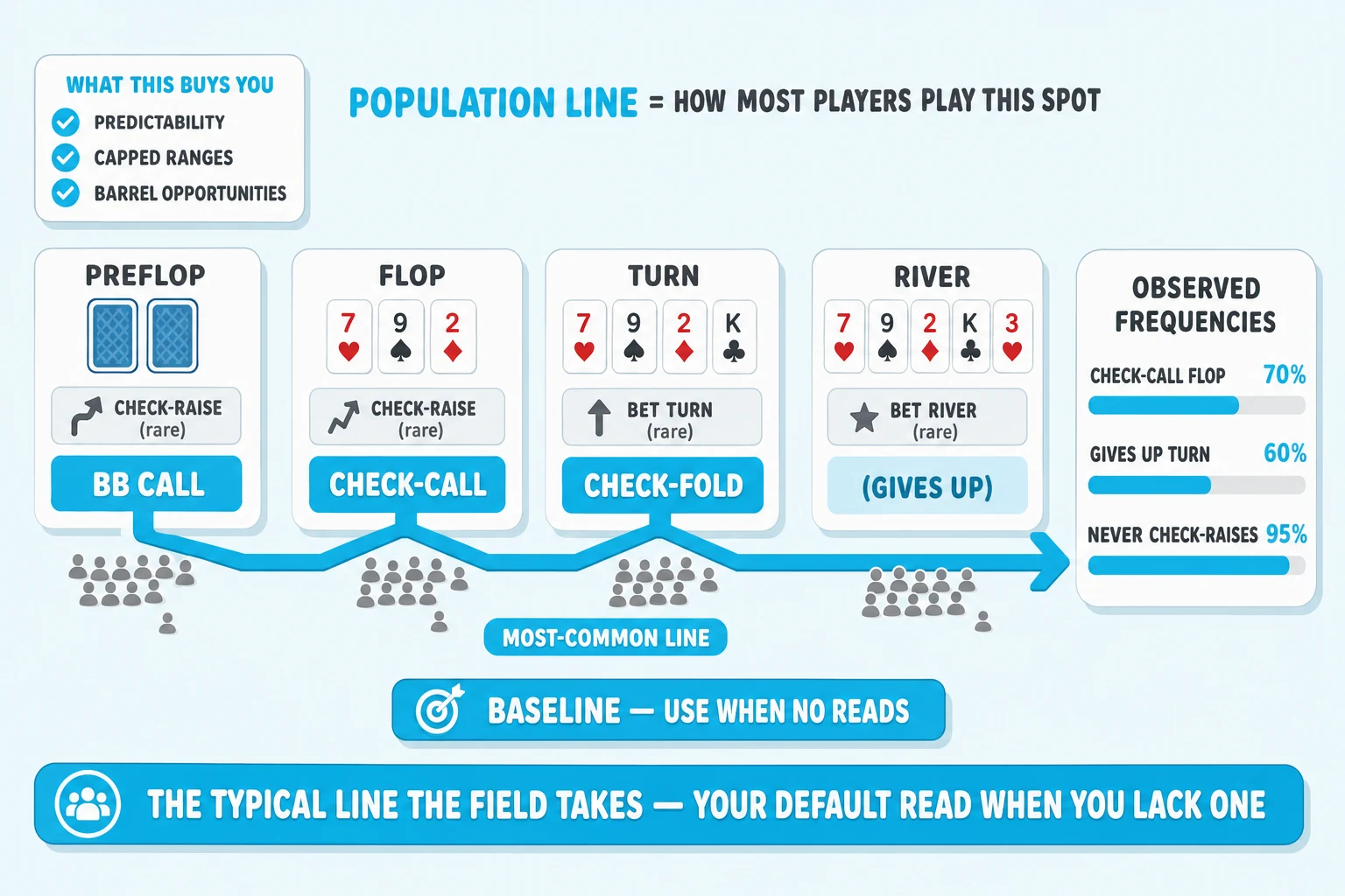 Horizontal common-line flow chart on a pale sky background under a 'POPULATION LINE = HOW MOST PLAYERS PLAY THIS SPOT' header (POPULATION LINE in cyan). Four chunky street-cards in a row left-to-right PREFLOP / FLOP / TURN / RIVER. The most-common action at each street is highlighted cyan: PREFLOP 'BB CALL', FLOP 'CHECK-CALL', TURN 'CHECK-FOLD', RIVER '(GIVES UP)'. A thick cyan flow arrow zigzags across all four cards labelled 'MOST-COMMON LINE'. Below each station, a tight cluster of small grey crowd-avatar dots clustered along the cyan path with one or two stragglers off-path. Above each station, a dim grey alternate sub-action labelled e.g. 'CHECK-RAISE (rare)' / 'BET TURN (rare)'. Right side: 'OBSERVED FREQUENCIES' info card with three rows showing data bars 'CHECK-CALL FLOP — 70%', 'GIVES UP TURN — 60%', 'NEVER CHECK-RAISES — 95%'. Below the strip a chunky cyan 'BASELINE — USE WHEN NO READS' pill. Top-left 'WHAT THIS BUYS YOU' info card with cyan checkmarks 'PREDICTABILITY', 'CAPPED RANGES', 'BARREL OPPORTUNITIES'. Cyan pill at the bottom: 'THE TYPICAL LINE THE FIELD TAKES — YOUR DEFAULT READ WHEN YOU LACK ONE'.