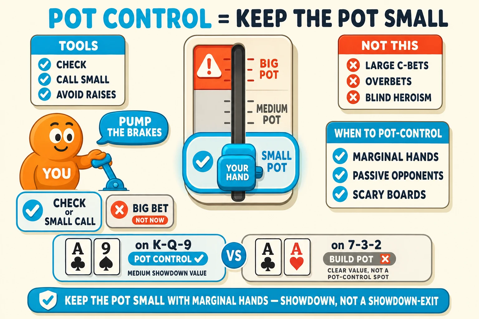 Vertical throttle/lever pot-size controller on a warm cream background under a 'POT CONTROL = KEEP THE POT SMALL' header (POT CONTROL in cyan). Center: a chunky vertical sliding-rail throttle with three zones bottom-to-top: cyan 'SMALL POT' band (ringed thick cyan with cyan glow halo and check icon), grey 'MEDIUM POT' band, red-orange 'BIG POT' band with a ⚠ warning icon. A chunky cyan slider knob is at the SMALL POT band ringed cyan labelled 'YOUR HAND'. Left: an orange YOU avatar holding a chunky cyan brake-lever icon with a cyan 'PUMP THE BRAKES' speech-bubble; below YOU a 'CHECK or SMALL CALL' pill with cyan checkmark and a greyed 'BIG BET — NOT NOW' pill crossed with red-orange ✗. Right: 'WHEN TO POT-CONTROL' info card with cyan checkmarks 'MARGINAL HANDS', 'PASSIVE OPPONENTS', 'SCARY BOARDS'. Top-left 'TOOLS' info card with cyan checkmarks 'CHECK', 'CALL SMALL', 'AVOID RAISES'. Top-right 'NOT THIS' info card with red-orange ✗ marks 'LARGE C-BETS', 'OVERBETS', 'BLIND HEROISM'. Below the throttle a comparison strip showing 'A♣9♠ on K-Q-9' tagged 'POT CONTROL ✓ MEDIUM SHOWDOWN VALUE' (cyan-highlighted) vs 'A♣A♥ on 7-3-2' tagged 'BUILD POT ✗ CLEAR VALUE, NOT A POT-CONTROL SPOT' (greyed). Cyan pill at the bottom: 'KEEP THE POT SMALL WITH MARGINAL HANDS — SHOWDOWN, NOT A SHOWDOWN-EXIT'.