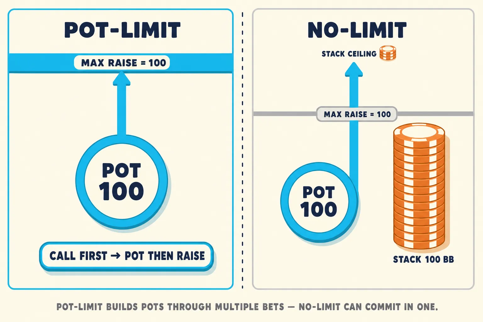 Two-panel PokerSkill comparison of pot-limit and no-limit betting. The pot-limit panel shows a cyan ceiling at the pot size, while the no-limit panel lets a full stack rise past that line.
