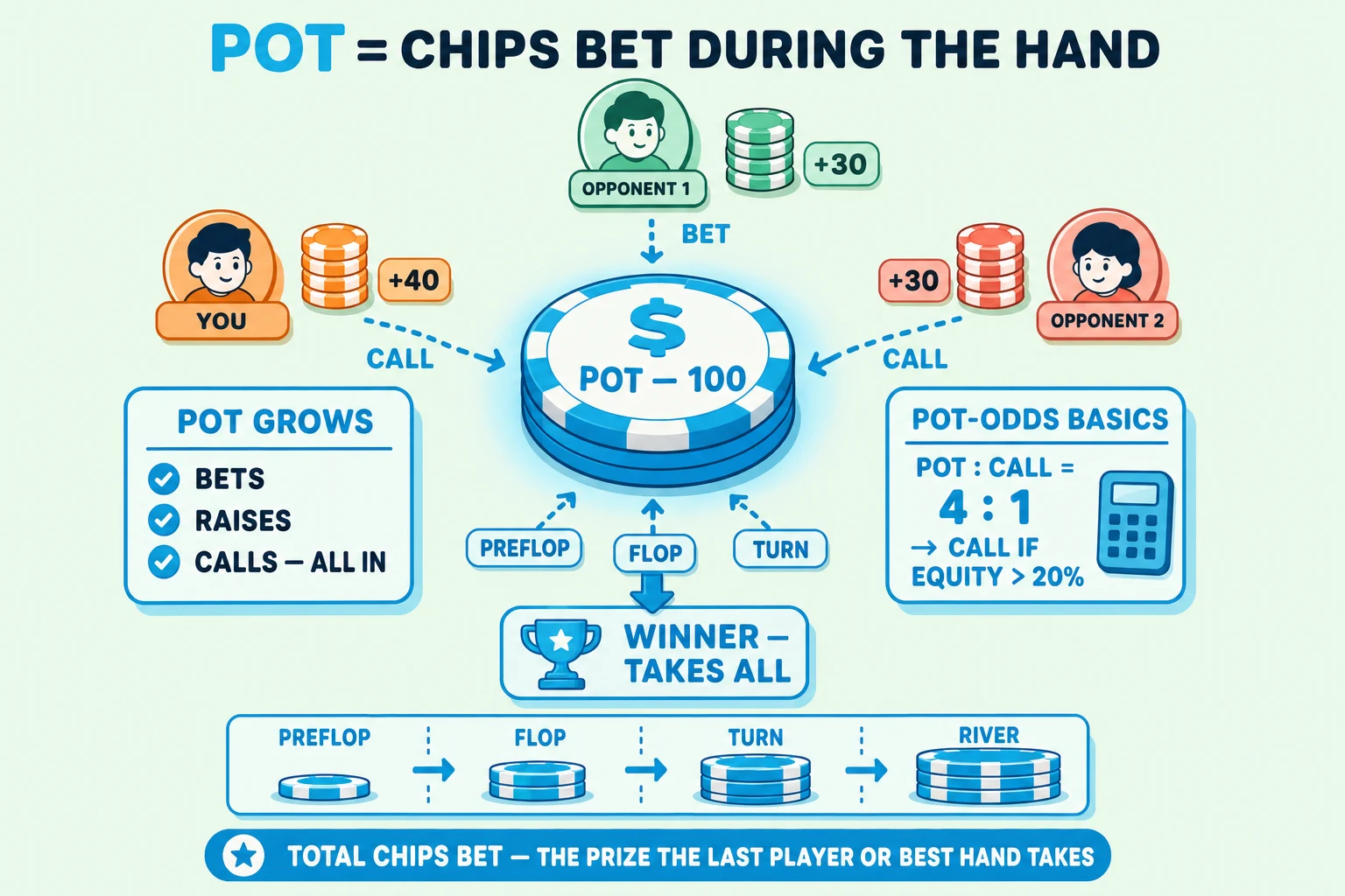 Chunky chip-pile in the center with chips flowing in from players and out to the winner on a pale mint background under a 'POT = CHIPS BET DURING THE HAND' header (POT in cyan). Center: a big chunky cyan-ringed POT — 100 disc with a chunky '$' icon and cyan glow halo. Three small player avatars positioned around the pot: top mint OPPONENT 1 with chip stack '+30' and a cyan dashed BET arrow flowing IN; left orange YOU with chip stack '+40' and cyan CALL arrow IN; right peach OPPONENT 2 with chip stack '+30' and cyan CALL arrow IN. Three street labels PREFLOP / FLOP / TURN annotate the converging arrows. Below the pot, a thick cyan downward arrow flows OUT to a chunky cyan 'WINNER — TAKES ALL' tile with a cyan trophy icon. Left side: 'POT GROWS' info card with cyan checkmarks 'BETS', 'RAISES', 'CALLS — ALL IN'. Right side: 'POT-ODDS BASICS' info card with chunky cyan formula 'POT : CALL = 4 : 1 → CALL IF EQUITY > 20%' and a calculator icon. Below the WINNER tile, a cyan growth-line bar showing pot size scaling across PREFLOP / FLOP / TURN / RIVER (small → big). Cyan pill at the bottom: 'TOTAL CHIPS BET — THE PRIZE THE LAST PLAYER OR BEST HAND TAKES'.