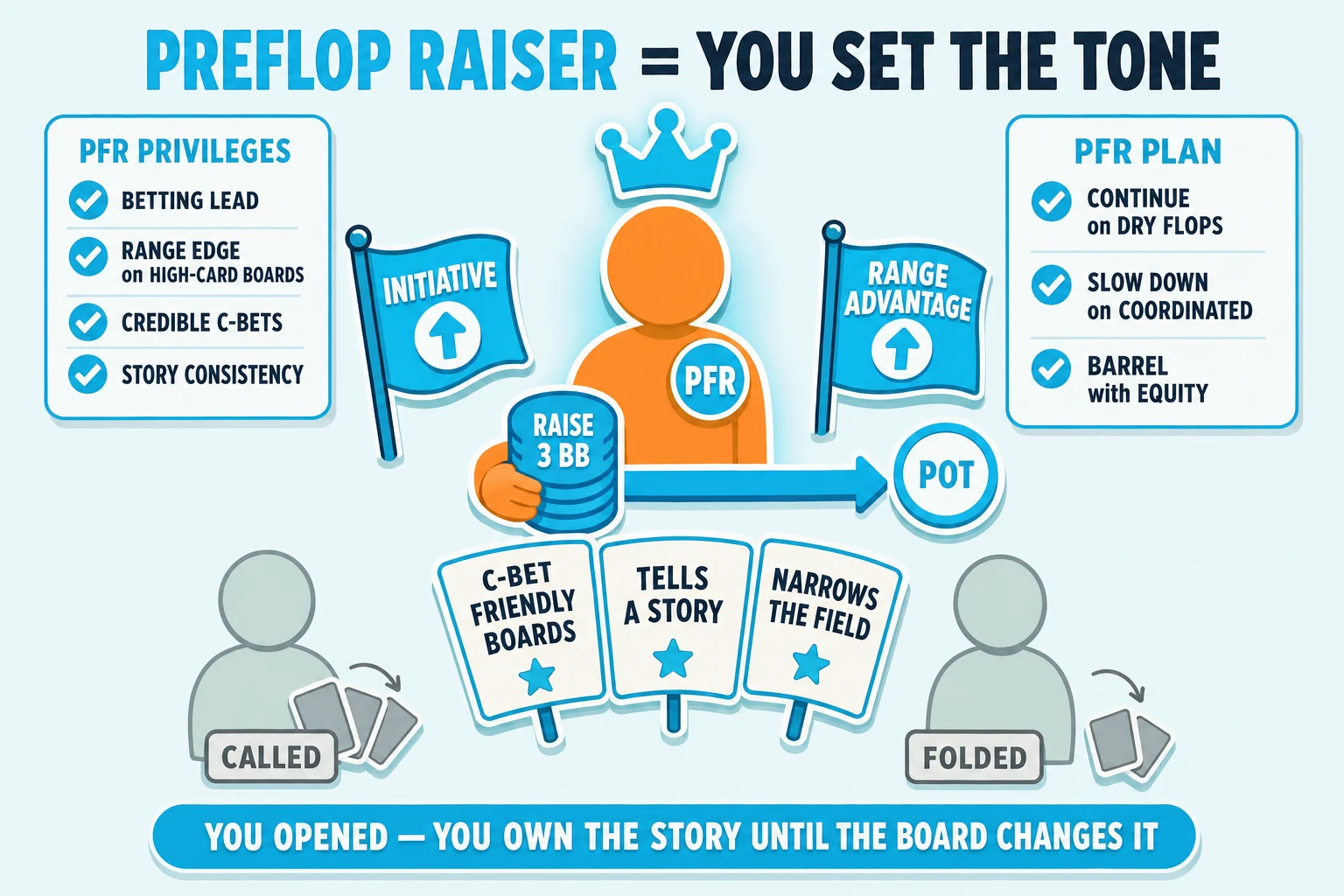 YOU-with-initiative-badge scene on a pale sky background under a 'PREFLOP RAISER = YOU SET THE TONE' header (PREFLOP RAISER in cyan). Center: an orange YOU avatar with a chunky cyan crown above the head and a cyan 'PFR' chest badge, ringed thick cyan with a glow halo. YOU pushes a cyan 'RAISE 3 BB' chip stack with a cyan up-arrow into a small POT disc. Left flag: chunky cyan 'INITIATIVE' banner with up-arrow. Right flag: chunky cyan 'RANGE ADVANTAGE' banner with up-arrow. Three privilege flags arranged below YOU: 'C-BET FRIENDLY BOARDS', 'TELLS A STORY', 'NARROWS THE FIELD'. Two greyed mint OPP avatars at the bottom tagged 'CALLED' and 'FOLDED' with grey card-toss icons. Top-left 'PFR PRIVILEGES' info card with cyan checkmarks 'BETTING LEAD', 'RANGE EDGE on HIGH-CARD BOARDS', 'CREDIBLE C-BETS', 'STORY CONSISTENCY'. Top-right 'PFR PLAN' info card with cyan checkmarks 'CONTINUE on DRY FLOPS', 'SLOW DOWN on COORDINATED', 'BARREL with EQUITY'. Cyan pill at the bottom: 'YOU OPENED — YOU OWN THE STORY UNTIL THE BOARD CHANGES IT'.