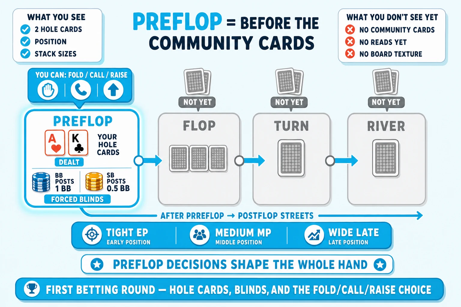 Horizontal four-street timeline with only the preflop station lit on a pale sky background under a 'PREFLOP = BEFORE THE COMMUNITY CARDS' header (PREFLOP in cyan). Four chunky street-cards in a row left-to-right: 'PREFLOP' (highlighted thick cyan with glow halo, ringed cyan), 'FLOP' (greyed flat with face-down cards icon and 'NOT YET' tag), 'TURN' (greyed flat with NOT YET), 'RIVER' (greyed flat with NOT YET). Inside the PREFLOP card: two orange hand cards A♥ K♣ tagged 'YOUR HOLE CARDS DEALT', plus chunky 'BB POSTS 1 BB' and 'SB POSTS 0.5 BB' chip-stack icons tagged 'FORCED BLINDS'. Above the card a chunky cyan 'YOU CAN: FOLD / CALL / RAISE' pill with three small action icons. A thick cyan flow arrow goes from PREFLOP rightward labelled 'AFTER PREFLOP → POSTFLOP STREETS'. Top-left 'WHAT YOU SEE' info card with cyan checkmarks '2 HOLE CARDS', 'POSITION', 'STACK SIZES'. Top-right 'WHAT YOU DON'T SEE YET' info card with red-orange ✗ marks 'NO COMMUNITY CARDS', 'NO READS YET', 'NO BOARD TEXTURE'. Below the timeline a chunky priorities pill bar 'TIGHT EP / MEDIUM MP / WIDE LATE' and a 'PREFLOP DECISIONS SHAPE THE WHOLE HAND' label. Cyan pill at the bottom: 'FIRST BETTING ROUND — HOLE CARDS, BLINDS, AND THE FOLD/CALL/RAISE CHOICE'.