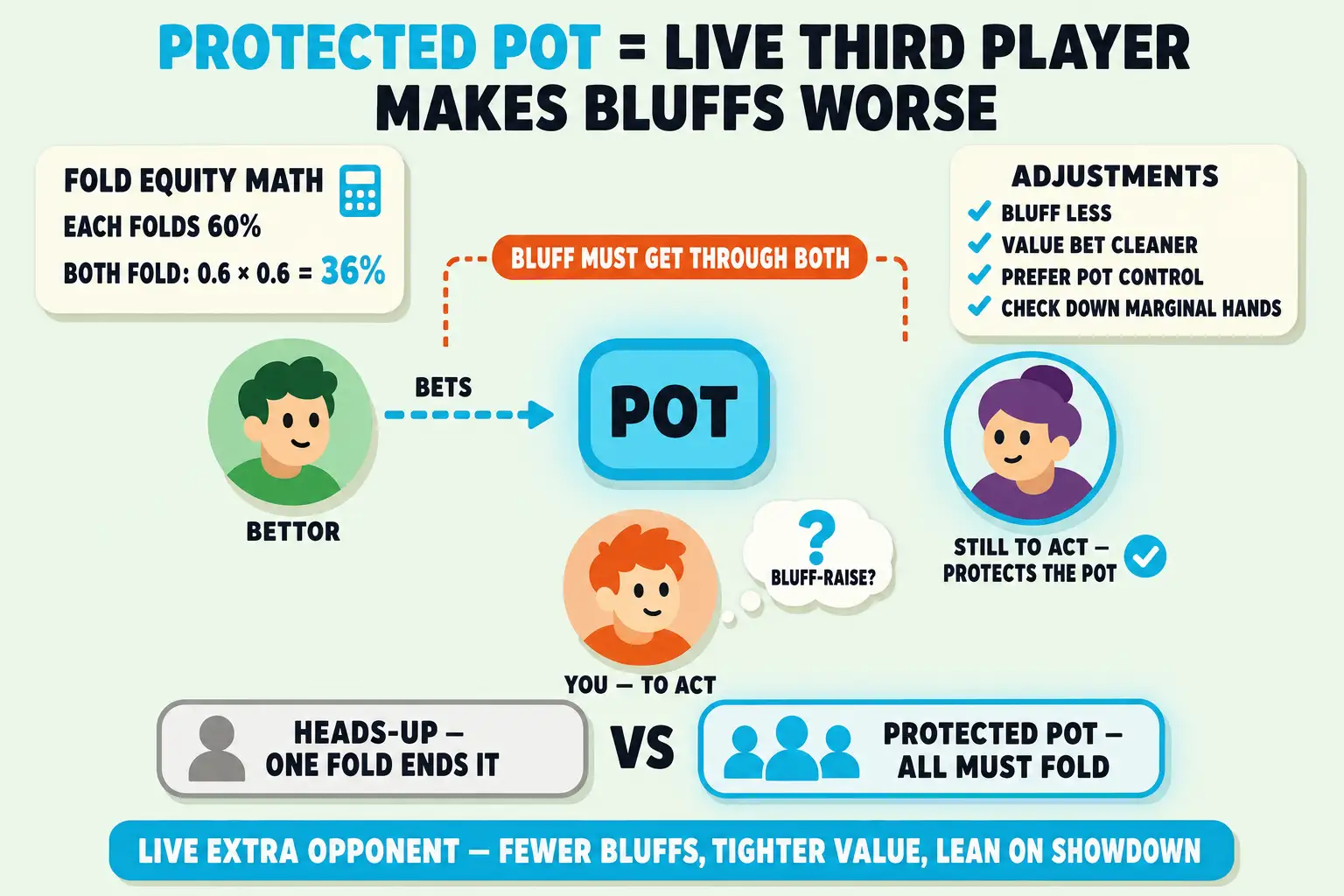 PokerSkill illustration of a multiway pot with a bettor, hero considering a bluff-raise, and a third player still to act. Cyan math card shows both players must fold, cutting fold equity and tightening value bets.