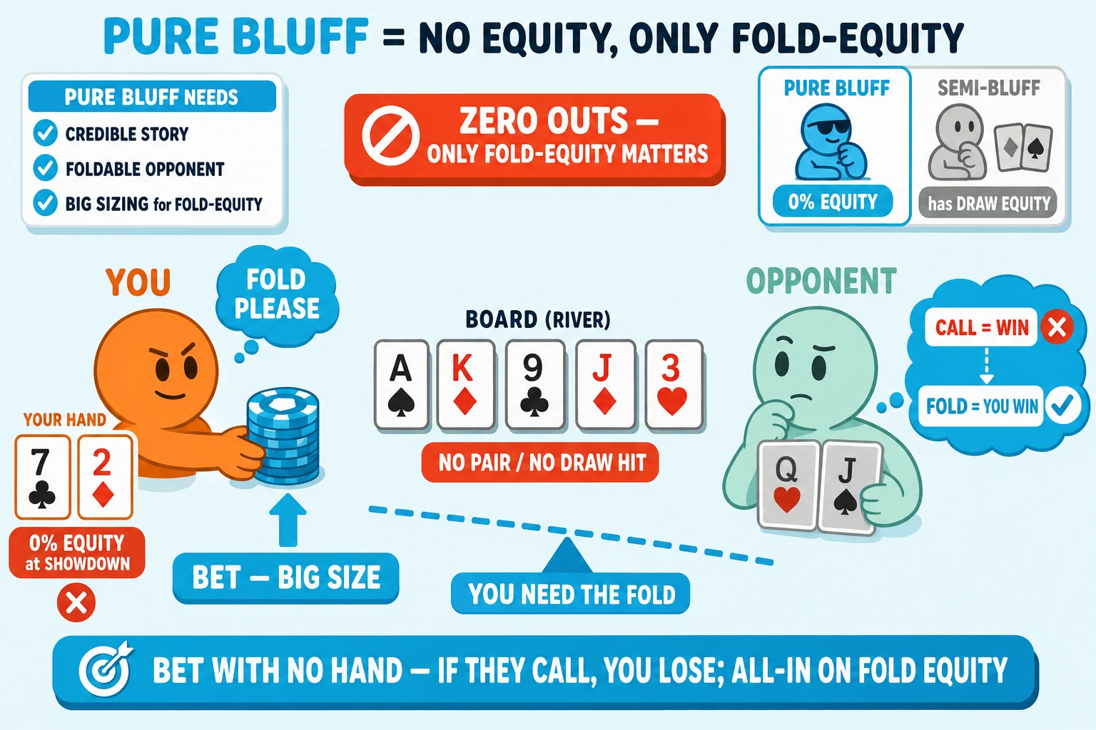 No-equity bluff scene on a pale sky background under a 'PURE BLUFF = NO EQUITY, ONLY FOLD-EQUITY' header (PURE BLUFF in cyan). Top: a red-orange 'ZERO OUTS — ONLY FOLD-EQUITY MATTERS' banner. Left: an orange YOU avatar with a 'FOLD PLEASE' thought-bubble pointed at OPP, holding a chunky cyan 'BET — BIG SIZE' chip stack with a cyan up-arrow. Above YOU's hand cards: two orange-tinted hole cards 7♣ 2♦ tagged 'YOUR HAND' with a chunky red-orange '0% EQUITY at SHOWDOWN' pill and a red-orange ✗. Center: five board cards in a row A♠ K♦ 9♣ J♦ 3♥ tagged 'NO PAIR / NO DRAW HIT' in red-orange. Right: a mint OPPONENT holding two greyed Q♥ J♠ cards with a thought-bubble showing 'CALL = WIN' (red-orange ✗) and 'FOLD = YOU WIN' (cyan ✓). Below 'YOU NEED THE FOLD' tag with a chunky cyan tilting scale. Top-left 'PURE BLUFF NEEDS' info card with cyan checkmarks 'CREDIBLE STORY', 'FOLDABLE OPPONENT', 'BIG SIZING for FOLD-EQUITY'. Top-right comparison strip: cyan-highlighted 'PURE BLUFF — 0% EQUITY' vs greyed 'SEMI-BLUFF — has DRAW EQUITY'. Cyan pill at the bottom: 'BET WITH NO HAND — IF THEY CALL, YOU LOSE; ALL-IN ON FOLD EQUITY'.