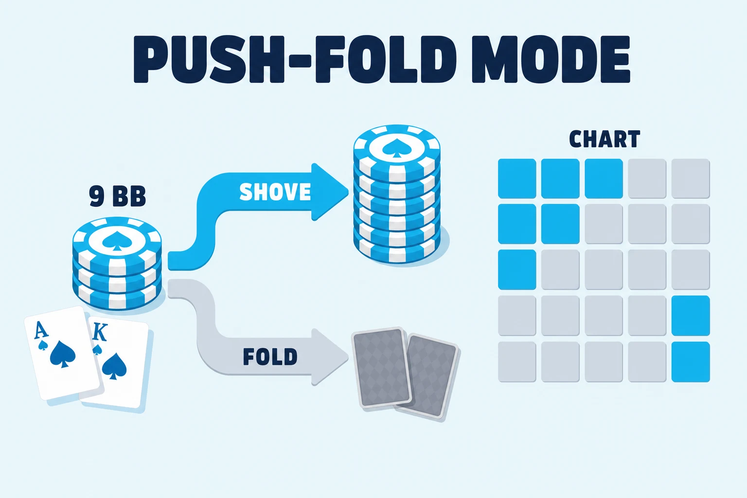 Push-fold mode diagram on pale sky: a 9 BB short stack and two spade cards split into a cyan SHOVE arrow toward a larger chip stack and a grey FOLD arrow toward face-down cards. A small chart grid with cyan cells sits beside the fork to show chart-guided preflop decisions.