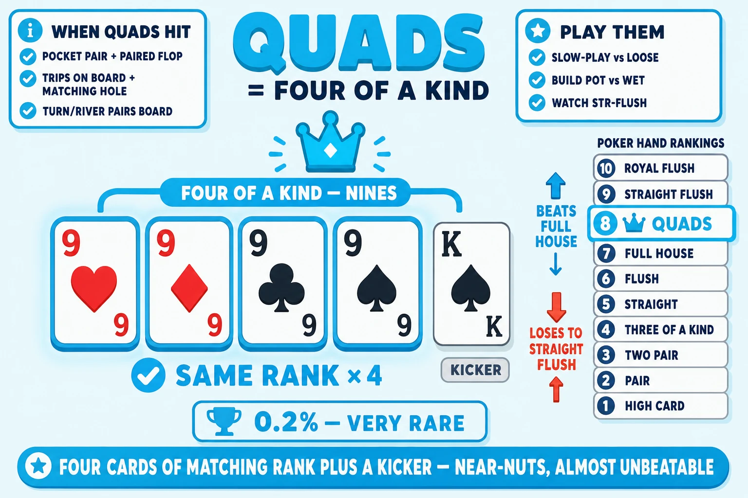 Four-of-a-kind hand showcase on a pale sky background under a 'QUADS = FOUR OF A KIND' header (QUADS in cyan). Center: a horizontal row of five chunky playing cards 9♥, 9♦, 9♣, 9♠, K♠. The four 9s are ringed thick cyan with cyan glow halos and connected by a chunky cyan brace pill 'FOUR OF A KIND — NINES' with a small cyan crown icon above. The K♠ has a small grey 'KICKER' tag below. A 'SAME RANK ×4' cyan checkmark sits below the four 9s, plus a chunky '0.2% — VERY RARE' rarity bar with a cup icon. Right side: a 10-tier hand-rankings ladder with 'QUADS' (rank 8, third from top) cyan-highlighted ringed thick cyan with crown icon, plus 'BEATS FULL HOUSE ↓' cyan up-arrow and 'LOSES TO STRAIGHT FLUSH ↑' red-orange down-arrow. Top-left 'WHEN QUADS HIT' info card with cyan checkmarks 'POCKET PAIR + PAIRED FLOP', 'TRIPS ON BOARD + MATCHING HOLE', 'TURN/RIVER PAIRS BOARD'. Top-right 'PLAY THEM' info card with cyan checkmarks 'SLOW-PLAY vs LOOSE', 'BUILD POT vs WET', 'WATCH STR-FLUSH'. Cyan pill at the bottom: 'FOUR CARDS OF MATCHING RANK PLUS A KICKER — NEAR-NUTS, ALMOST UNBEATABLE'.