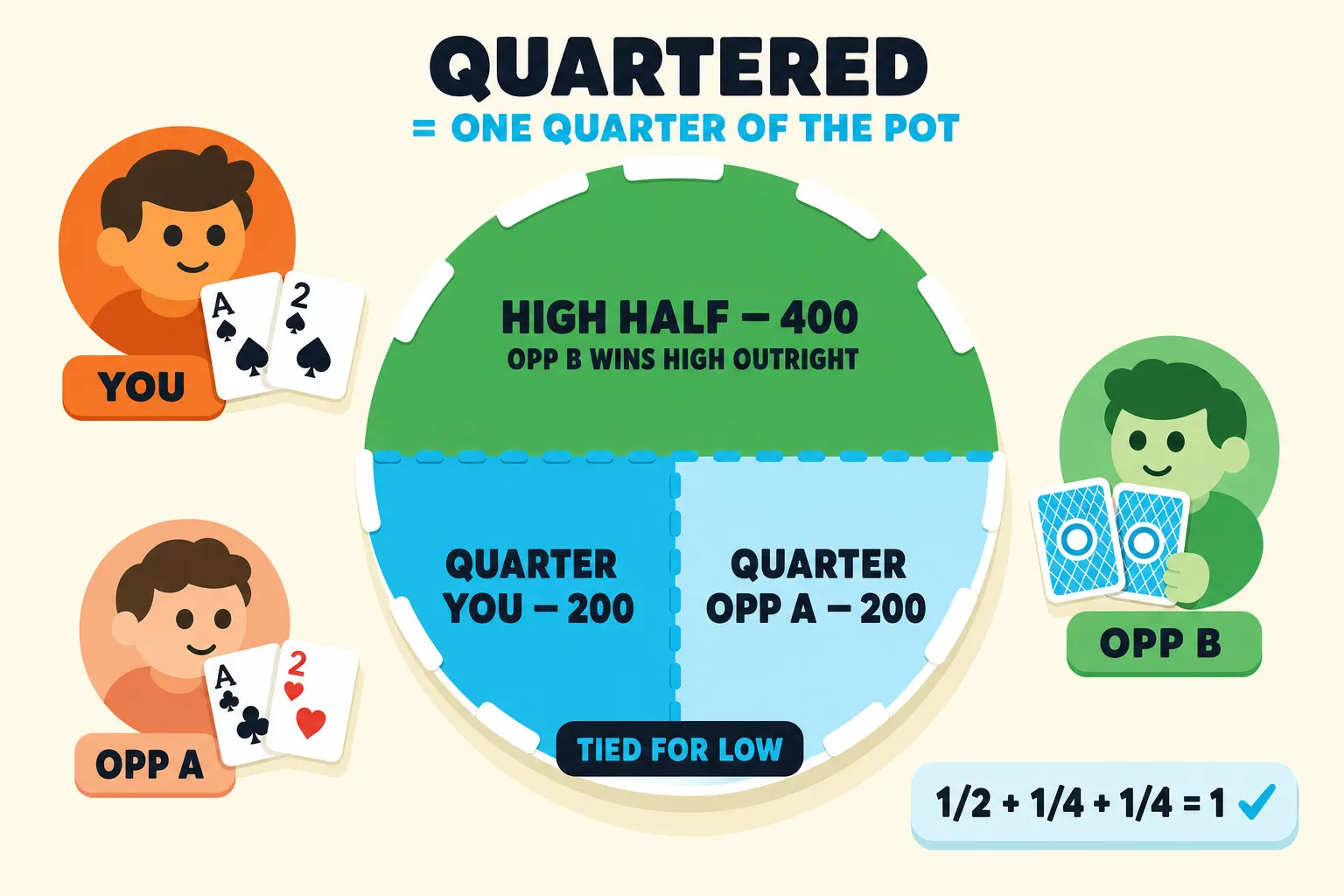 Pot-share diagram under a 'QUARTERED = ONE QUARTER OF THE POT' header. A central pot is split into one high half and two low quarters, with you and one opponent sharing low while another opponent wins high outright. A small math pill shows 1/2 + 1/4 + 1/4 = 1.