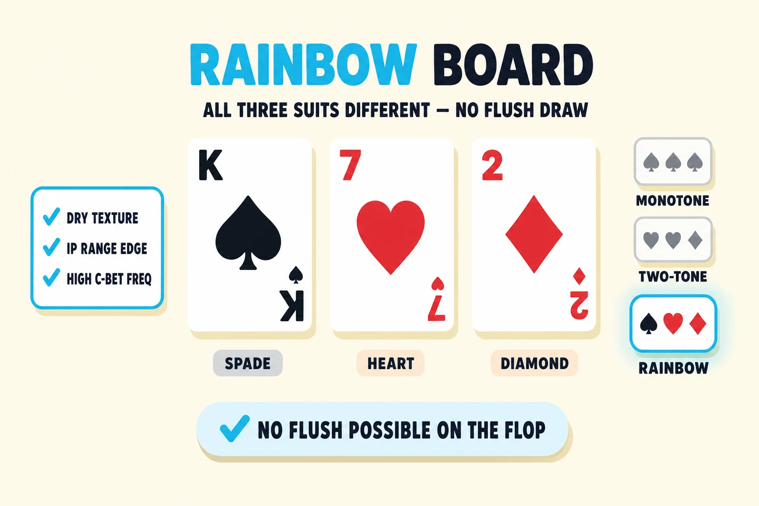 Three chunky playing cards on warm cream under a 'RAINBOW BOARD' header (RAINBOW in cyan): K♠, 7♥, 2♦, labelled SPADE, HEART, DIAMOND. A cyan-checkmark card lists 'DRY TEXTURE', 'IP RANGE EDGE', 'HIGH C-BET FREQ'. A right-side strip greys MONOTONE and TWO-TONE while ringing RAINBOW in cyan. A pill below reads 'NO FLUSH POSSIBLE ON THE FLOP'.