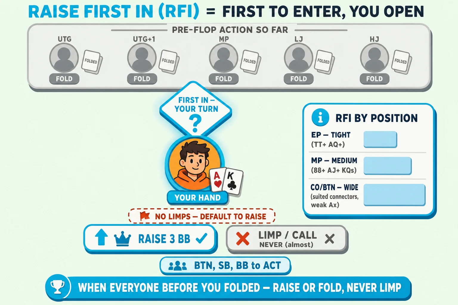 Folded-board scenario with first-in decision diamond on a pale mint background under a 'RAISE FIRST IN (RFI) = FIRST TO ENTER, YOU OPEN' header (RAISE FIRST IN (RFI) in cyan). Top: a horizontal SEAT-STRIP labelled 'PRE-FLOP ACTION SO FAR' with five small avatar circles UTG / UTG+1 / MP / LJ / HJ — all five greyed flat with grey card-toss FOLDED icons and small grey FOLD pills. Center: an orange YOU avatar (CO seat) ringed thick cyan with cyan glow halo holding hand cards A♥ K♣ tagged 'YOUR HAND'. Above YOU: a chunky cyan diamond DECISION TILE labelled 'FIRST IN — YOUR TURN' with a cyan ❓ icon. Below YOU: two option pills side-by-side — left cyan-highlighted ringed cyan 'RAISE 3 BB ✓' (chosen, with up-arrow + crown icon) and right greyed flat 'LIMP / CALL ✗' crossed with a thick red-orange ✗ tagged 'NEVER (almost)'. A red-orange dashed 'NO LIMPS — DEFAULT TO RAISE' banner. Right side: 'RFI BY POSITION' info card with three rows of widening range bars 'EP — TIGHT (TT+ AQ+)', 'MP — MEDIUM (88+ AJ+ KQs)', 'CO/BTN — WIDE (suited connectors, weak Ax)'. Below YOU: a 'BTN, SB, BB to ACT' tag listing remaining actors. Cyan pill at the bottom: 'WHEN EVERYONE BEFORE YOU FOLDED — RAISE OR FOLD, NEVER LIMP'.