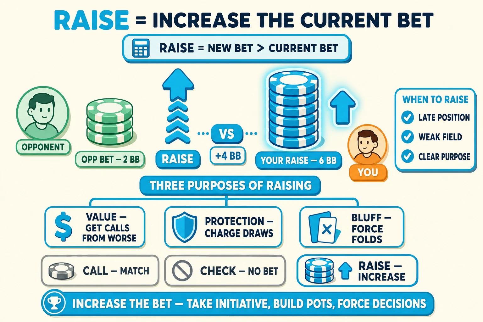 Generic raise mechanic with chips going up on a warm cream background under a 'RAISE = INCREASE THE CURRENT BET' header (RAISE in cyan). Top: chunky cyan formula pill 'RAISE = NEW BET > CURRENT BET' with a calculator icon. Left: a mint OPPONENT avatar with 'OPP BET — 2 BB' (3-chip stack). Center: a chunky cyan UP-arrow with stepped chevrons rising upward labelled 'RAISE', plus a small VS pill and '+4 BB' delta tag. Right: an orange YOU avatar with 'YOUR RAISE — 6 BB' (taller cyan 6-chip stack ringed thick cyan with cyan glow halo) and a chunky cyan up-arrow icon. Below the row: a 'THREE PURPOSES OF RAISING' branching chart with three chunky cyan tiles fanning out — 'VALUE — GET CALLS FROM WORSE' (cyan $ icon), 'PROTECTION — CHARGE DRAWS' (cyan shield icon), 'BLUFF — FORCE FOLDS' (cyan fold-card icon). Right-side info card 'WHEN TO RAISE' with cyan checkmarks 'LATE POSITION', 'WEAK FIELD', 'CLEAR PURPOSE'. Bottom comparison strip with three pill-icons left-to-right: greyed 'CALL — MATCH', greyed 'CHECK — NO BET', cyan-highlighted 'RAISE — INCREASE' (taller stack ringed cyan with up-arrow). Cyan pill at the bottom: 'INCREASE THE BET — TAKE INITIATIVE, BUILD POTS, FORCE DECISIONS'.