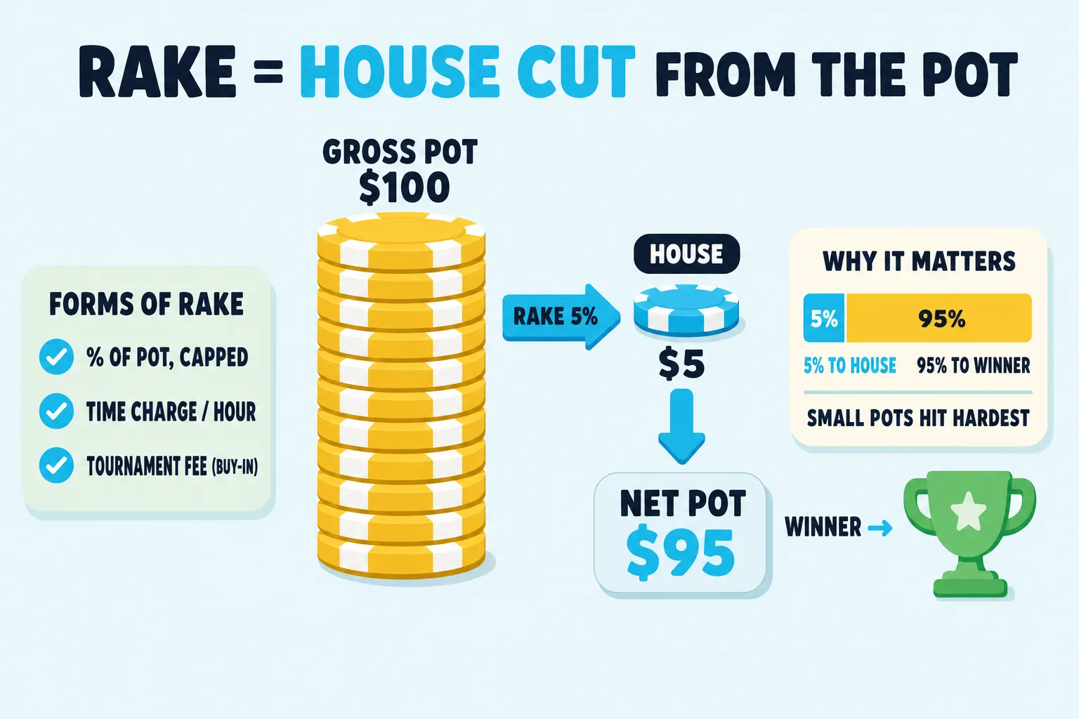 PokerSkill diagram showing a gross cash-game pot, a capped house rake pulled aside, and a smaller net pot paid to the winner. Cyan callouts compare percentage rake, time charge, and why small pots feel the fee most.