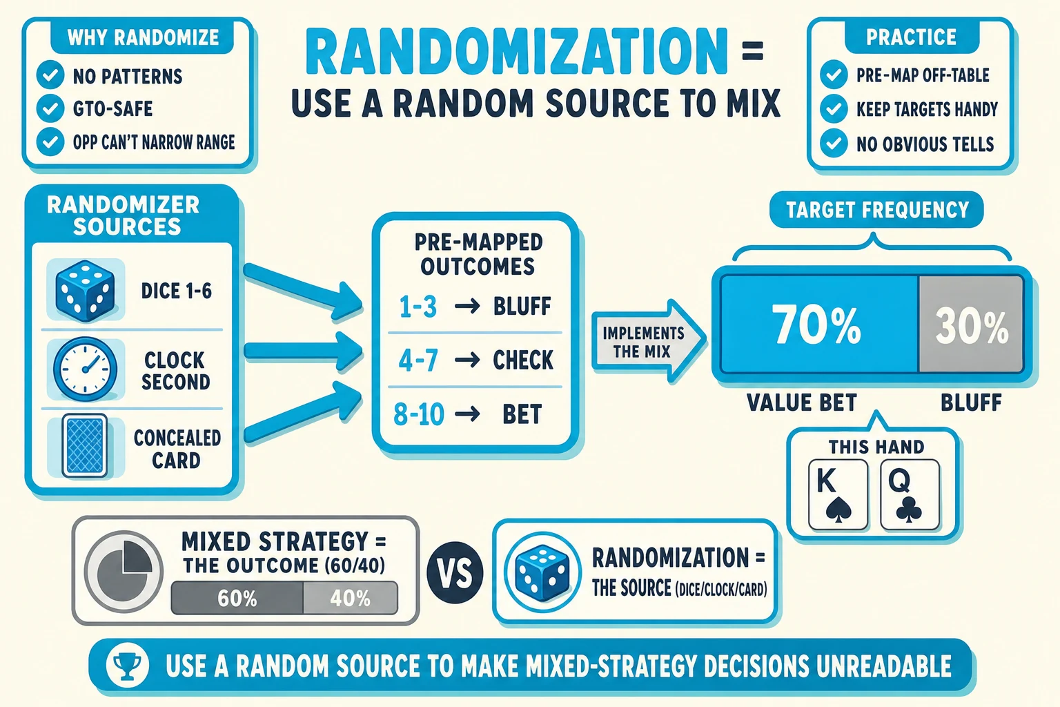 Randomization-source toolkit feeding into a frequency split on a warm cream background under a 'RANDOMIZATION = USE A RANDOM SOURCE TO MIX' header (RANDOMIZATION in cyan). Left: a 'RANDOMIZER SOURCES' toolkit card with three rows of source-icons — chunky cyan dice labelled 'DICE 1-6', cyan analog watch with sweeping second-hand labelled 'CLOCK SECOND', cyan face-down playing-card labelled 'CONCEALED CARD'. Center: three thick cyan arrows fan rightward into a chunky cyan-ringed 'PRE-MAPPED OUTCOMES' converter box showing '1-3 → BLUFF', '4-7 → CHECK', '8-10 → BET'. Right: a chunky horizontal stacked 70/30 percentage bar with cyan 'VALUE BET — 70%' segment and grey 'BLUFF — 30%' segment, ringed cyan with 'TARGET FREQUENCY' brace pill above; a small 'THIS HAND' speech-bubble shows hole cards K♠Q♣. A cyan arrow connects converter to bar tagged 'IMPLEMENTS THE MIX'. Top-left 'WHY RANDOMIZE' info card with cyan checkmarks 'NO PATTERNS', 'GTO-SAFE', 'OPP CAN'T NARROW RANGE'. Top-right 'PRACTICE' info card with cyan checkmarks 'PRE-MAP OFF-TABLE', 'KEEP TARGETS HANDY', 'NO OBVIOUS TELLS'. Bottom comparison strip: greyed 'MIXED STRATEGY = THE OUTCOME (60/40)' (pie icon) vs cyan-highlighted 'RANDOMIZATION = THE SOURCE (DICE/CLOCK/CARD)' (dice ringed cyan). Cyan pill at the bottom: 'USE A RANDOM SOURCE TO MAKE MIXED-STRATEGY DECISIONS UNREADABLE'.