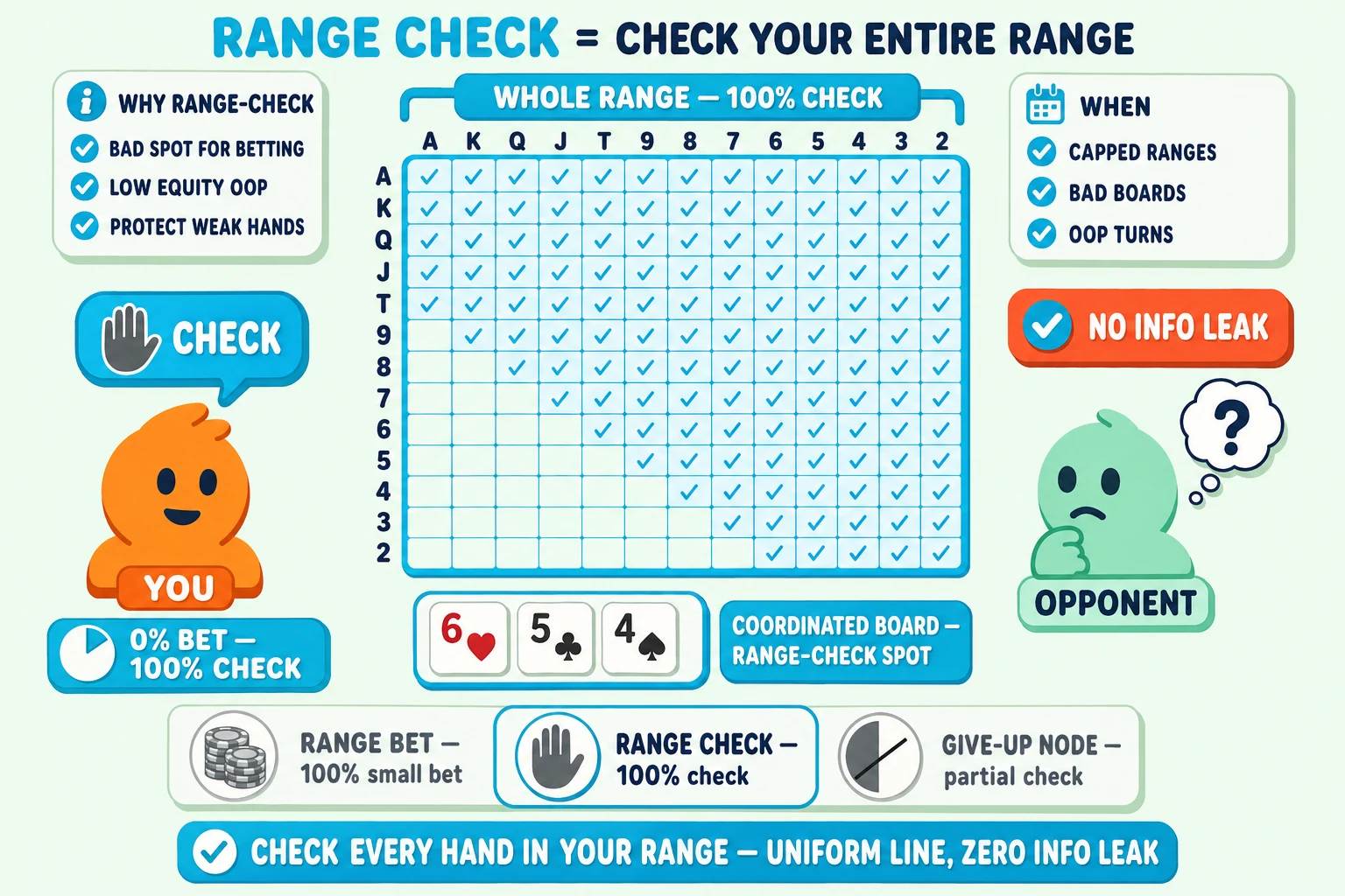 13×13 hand-grid where every cell is uniformly checked on a pale mint background under a 'RANGE CHECK = CHECK YOUR ENTIRE RANGE' header (RANGE CHECK in cyan). Center: a chunky 13×13 starting-hand grid with axes labelled A K Q J T 9 8 7 6 5 4 3 2. Every hand cell is filled cyan-tinted and carries a small cyan ✓ checkmark inside; the grid is ringed thick cyan with a chunky cyan brace pill above tagged 'WHOLE RANGE — 100% CHECK'. Left: orange YOU avatar with a chunky cyan 'CHECK' speech-bubble (grey hand icon) and a '0% BET — 100% CHECK' frequency bar below. Right: mint OPPONENT with a confused '?' thought-bubble and a chunky red-orange 'NO INFO LEAK' tag with cyan checkmark. Below the grid a flop-card row 6♥ 5♣ 4♠ ringed cyan tagged 'COORDINATED BOARD — RANGE-CHECK SPOT'. Top-left 'WHY RANGE-CHECK' info card with cyan checkmarks 'BAD SPOT FOR BETTING', 'LOW EQUITY OOP', 'PROTECT WEAK HANDS'. Top-right 'WHEN' info card with cyan checkmarks 'CAPPED RANGES', 'BAD BOARDS', 'OOP TURNS'. Bottom comparison strip: greyed 'RANGE BET — 100% small bet' (chip icon), cyan-highlighted 'RANGE CHECK — 100% check' (hand icon ringed cyan), greyed 'GIVE-UP NODE — partial check' (split icon). Cyan pill at the bottom: 'CHECK EVERY HAND IN YOUR RANGE — UNIFORM LINE, ZERO INFO LEAK'.