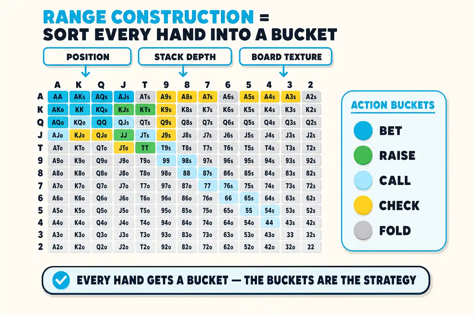 A 13x13 starting-hand grid under a 'RANGE CONSTRUCTION = SORT EVERY HAND INTO A BUCKET' header. Cells color-coded: cyan BET on top-left premiums, mint RAISE below, sky-blue CALL on small pairs and connectors, mustard CHECK on suited aces, grey FOLD on the rest. Pills above feed the grid: POSITION, STACK DEPTH, BOARD TEXTURE. An ACTION BUCKETS legend sits at right.