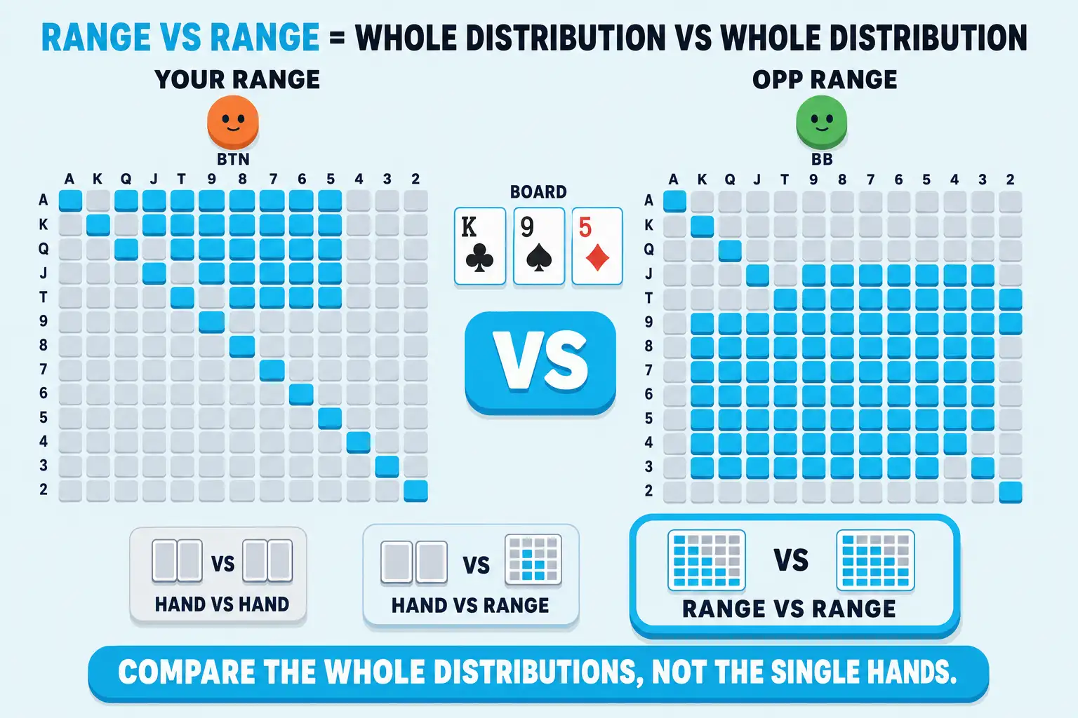 Side-by-side range comparison on a pale sky background under a 'RANGE VS RANGE = WHOLE DISTRIBUTION VS WHOLE DISTRIBUTION' header (RANGE VS RANGE in cyan). Left panel: an orange BTN avatar above a chunky 13x13 starting-hand grid tagged 'YOUR RANGE'. Cyan-filled cells represent hands in the range, light-grey cells are out of range; about 35% of cells are cyan, including the diagonal pairs and the upper-right suited broadway block. Right panel: a mint BB avatar above a matching 13x13 grid tagged 'OPP RANGE'. The right grid has more cyan cells overall (about 50%) but fewer top-corner cells and more middle-grid cells, conveying a wider but weaker calling distribution. Between the two grids: a chunky cyan VS pill, plus a small flop-card row K-club 9-spade 5-diamond ringed thin cyan tagged 'BOARD: K-9-5 RAINBOW'. Below the grids, a teaching strip with three nested cards: 'HAND VS HAND' (small, flat-grey, two card pairs facing each other), 'HAND VS RANGE' (medium, half-grey, one card pair vs a small grid), and 'RANGE VS RANGE' (large, ringed cyan, two grids facing each other). Cyan pill at the bottom: 'COMPARE THE WHOLE DISTRIBUTIONS, NOT THE SINGLE HANDS.'