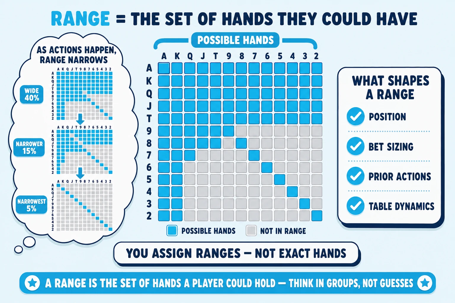 Generic 13×13 hand-range grid showing the set of possible hands on a pale sky background under a 'RANGE = THE SET OF HANDS THEY COULD HAVE' header (RANGE in cyan). Center: a chunky 13×13 starting-hand grid with axes labelled A K Q J T 9 8 7 6 5 4 3 2. Cells filled cyan represent hands in the range — diagonal pairs AA–22, upper-right suited cells, lower-left offsuit broadway cells (~25-30% of the grid filled), ringed thick cyan with a chunky cyan brace pill above tagged 'POSSIBLE HANDS'; remaining cells flat-grey labelled 'NOT IN RANGE'. Left: a thought-bubble showing three stacked mini-grids labelled 'AS ACTIONS HAPPEN, RANGE NARROWS' — top WIDE 40% / middle NARROWER 15% / bottom NARROWEST 5% — connected by a chunky cyan downward arrow tagged 'NARROW'. Right: 'WHAT SHAPES A RANGE' info card with cyan checkmarks 'POSITION', 'BET SIZING', 'PRIOR ACTIONS', 'TABLE DYNAMICS'. Below the grid a 'YOU ASSIGN RANGES — NOT EXACT HANDS' label. Cyan pill at the bottom: 'A RANGE IS THE SET OF HANDS A PLAYER COULD HOLD — THINK IN GROUPS, NOT GUESSES'.