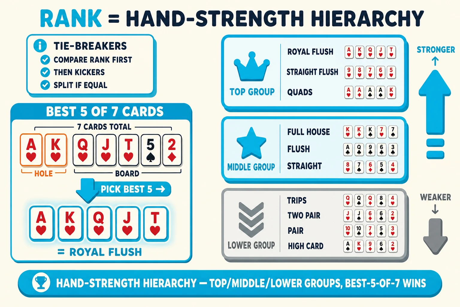 Three-tier hand-ranking grouping with best-5-of-7-cards demonstration on a warm cream background under a 'RANK = HAND-STRENGTH HIERARCHY' header (RANK in cyan). Left: a 'BEST 5 OF 7 CARDS' demo block — top sub-row '7 CARDS TOTAL' shows orange hole cards A♥ K♥ tagged 'HOLE' plus five community cards Q♥ J♥ T♥ 5♠ 2♦ tagged 'BOARD'; chunky cyan downward arrow 'PICK BEST 5 →'; bottom sub-row shows the chosen 5 cards A♥ K♥ Q♥ J♥ T♥ ringed thick cyan tagged '= ROYAL FLUSH'. Right: three chunky horizontal TIER cards stacked vertically — 'TOP GROUP' (cyan-filled ringed cyan, crown icon, 'ROYAL FLUSH', 'STRAIGHT FLUSH', 'QUADS' with mini-card icons), 'MIDDLE GROUP' (cyan-tinted, star icon, 'FULL HOUSE', 'FLUSH', 'STRAIGHT'), 'LOWER GROUP' (flat-grey, 'TRIPS', 'TWO PAIR', 'PAIR', 'HIGH CARD'). Right of the tiers: a vertical cyan 'STRONGER ↑' arrow at the top and grey 'WEAKER ↓' arrow at the bottom. Top-left 'TIE-BREAKERS' info card with cyan checkmarks 'COMPARE RANK FIRST', 'THEN KICKERS', 'SPLIT IF EQUAL'. Cyan pill at the bottom: 'HAND-STRENGTH HIERARCHY — TOP/MIDDLE/LOWER GROUPS, BEST-5-OF-7 WINS'.