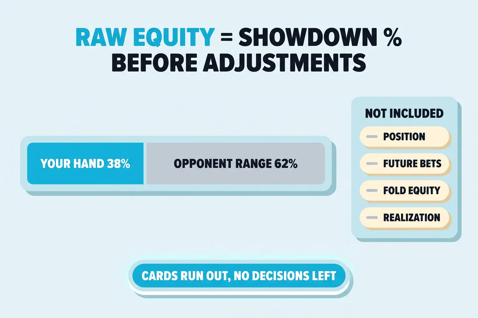 Diagram on a pale sky background under a RAW EQUITY header. A horizontal bar is split 38% cyan for your hand and 62% grey for the opponent range. A side checklist marks position, future bets, fold equity, and realization as not included.