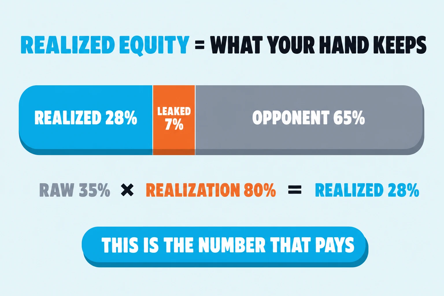 Diagram on a pale sky background under a header that reads REALIZED EQUITY = WHAT YOUR HAND KEEPS. A horizontal bar splits into three segments: cyan REALIZED 28%, orange LEAKED 7%, grey OPPONENT 65%. Below the bar an equation reads RAW 35% times REALIZATION 80% equals REALIZED 28%. A cyan footer pill reads THIS IS THE NUMBER THAT PAYS.