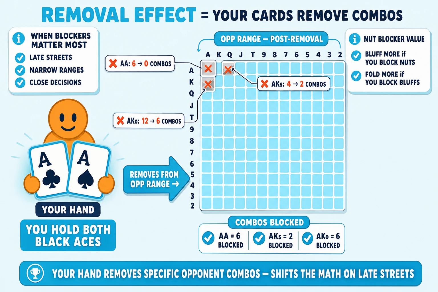 Card-removal effect demo on a pale sky background under a 'REMOVAL EFFECT = YOUR CARDS REMOVE COMBOS' header (REMOVAL EFFECT in cyan). Left: an orange YOU avatar holding two BIG hand cards A♣ A♠ ringed thick cyan with cyan glow halos tagged 'YOUR HAND' and a 'YOU HOLD BOTH BLACK ACES' label below. Center: a thick cyan arrow tagged 'REMOVES FROM OPP RANGE →' pointing into the grid. Right: a chunky 13×13 starting-hand grid with axes A K Q J T 9 8 7 6 5 4 3 2; cells filled cyan-tinted (typical opp range) but the AA pair-diagonal cell at top-left is greyed with a red-orange ✗ tagged 'AA: 6 → 0 COMBOS', the AKs cell upper-right is partially-greyed tagged 'AKs: 4 → 2 COMBOS', the AKo cell lower-left is partially-greyed tagged 'AKo: 12 → 6 COMBOS'. Above the grid an 'OPP RANGE — POST-REMOVAL' brace pill. Below the grid a 'COMBOS BLOCKED' label with three checkmarks 'AA = 6 BLOCKED', 'AKs = 2 BLOCKED', 'AKo = 6 BLOCKED'. Top-left 'WHEN BLOCKERS MATTER MOST' info card with cyan checkmarks 'LATE STREETS', 'NARROW RANGES', 'CLOSE DECISIONS'. Top-right 'NUT BLOCKER VALUE' info card with cyan checkmarks 'BLUFF MORE if YOU BLOCK NUTS', 'FOLD MORE if YOU BLOCK BLUFFS'. Cyan pill at the bottom: 'YOUR HAND REMOVES SPECIFIC OPPONENT COMBOS — SHIFTS THE MATH ON LATE STREETS'.