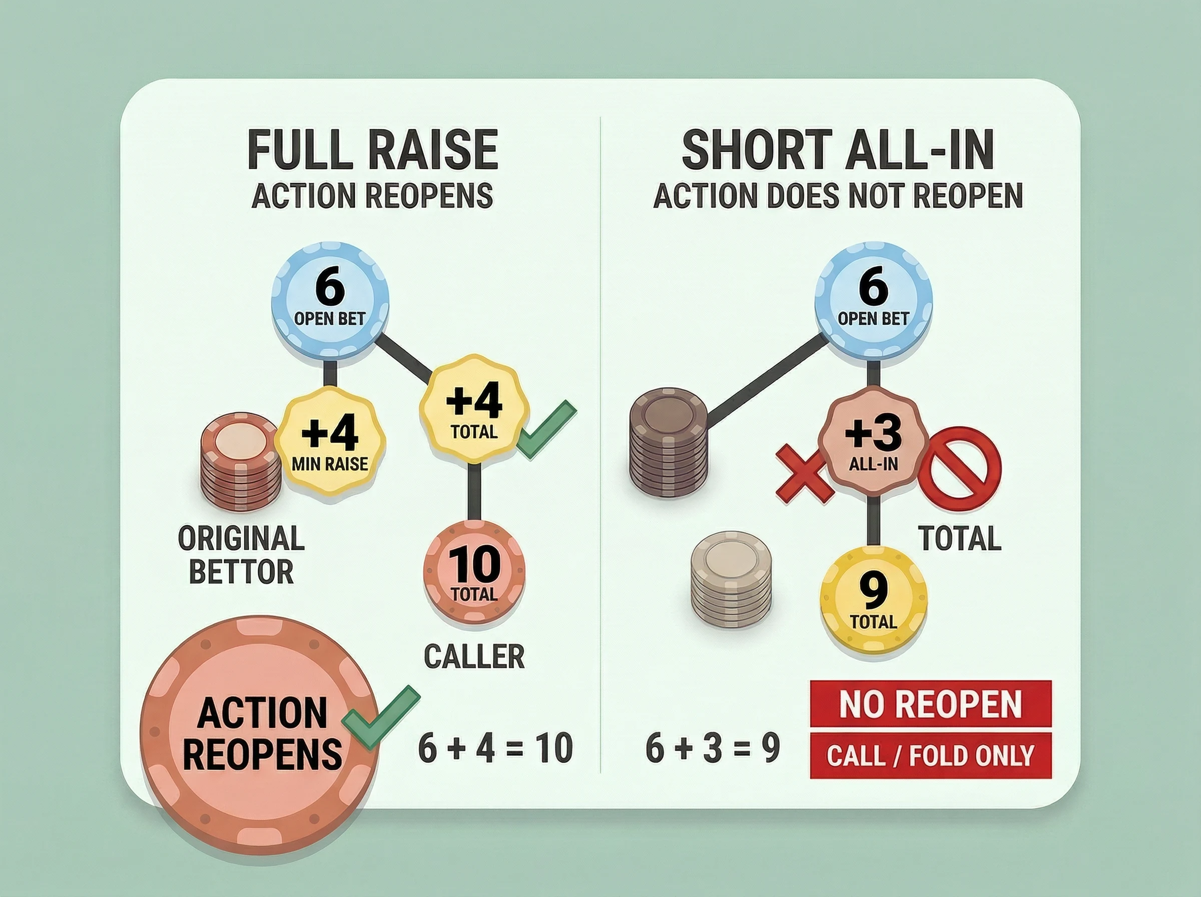 Reopen the betting poker illustration comparing a full raise that reopens action with a short all-in that does not