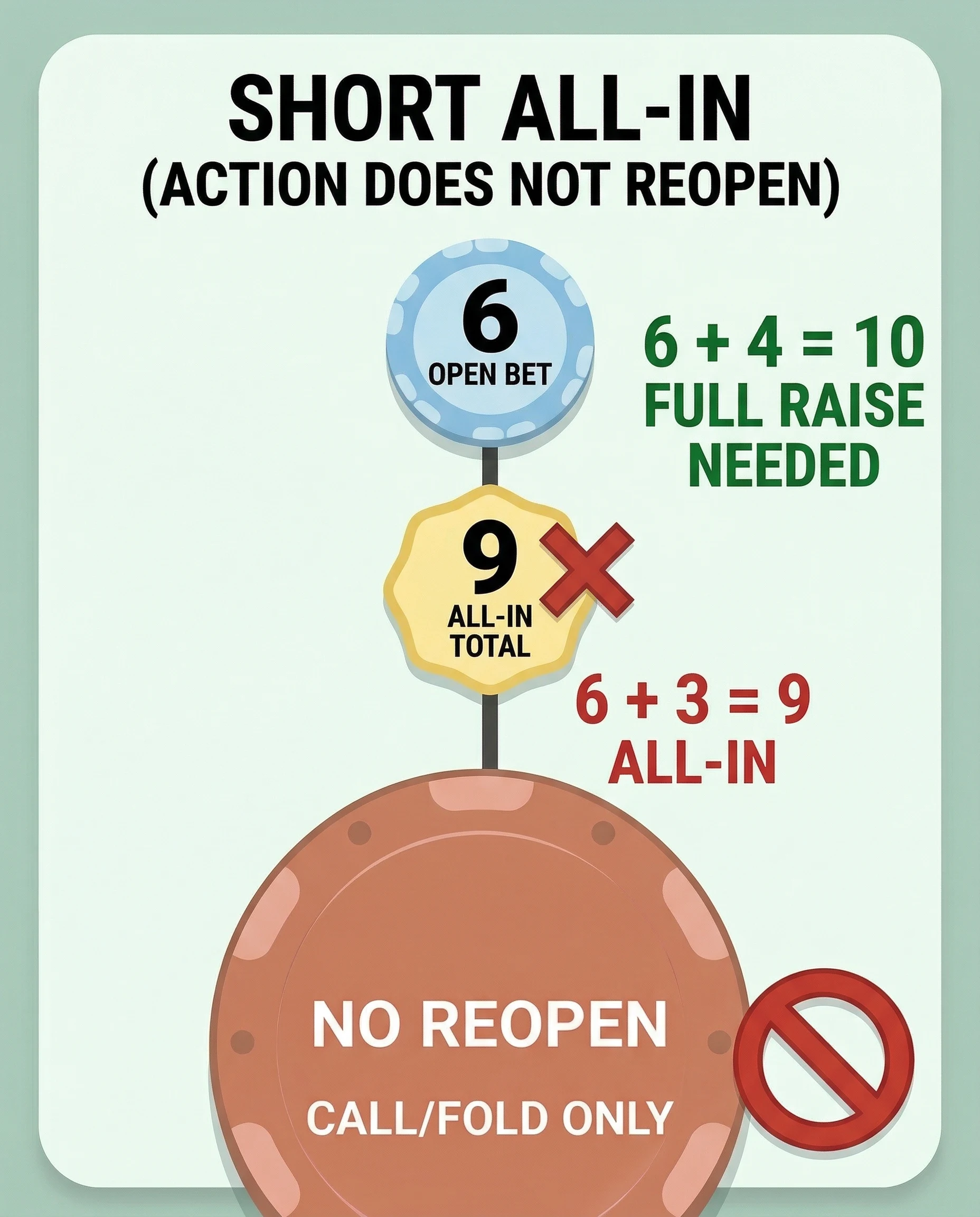 Short all-in diagram showing the full-raise threshold versus a smaller all-in that leaves earlier players with call-or-fold only