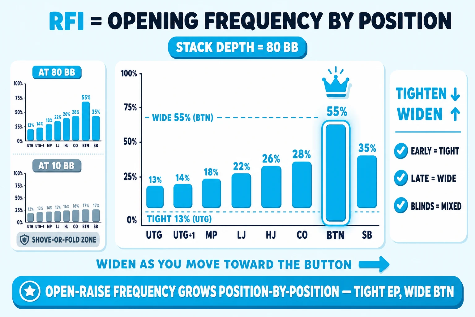 Quantified RFI frequency-by-position chart on a pale sky background under an 'RFI = OPENING FREQUENCY BY POSITION' header (RFI in cyan). Center: a big horizontal bar chart with the X-axis listing positions UTG / UTG+1 / MP / LJ / HJ / CO / BTN / SB and a vertical chunky cyan-filled bar for each — UTG 13%, UTG+1 14%, MP 18%, LJ 22%, HJ 26%, CO 28%, BTN 55% (tallest, ringed thick cyan with cyan glow halo and crown icon above), SB 35%. Each bar carries its percentage label on top. A 'STACK DEPTH = 80 BB' tag at the top. Y-axis 0%-100% tick marks. Left side: a small comparison panel with two stacked mini-charts — top 'AT 80 BB' shows the widening cyan curve, bottom 'AT 10 BB' shows a flatter curve in greyed cyan tagged 'SHOVE-OR-FOLD ZONE'. Right side: 'TIGHTEN ↓ WIDEN ↑' info card with cyan checkmarks 'EARLY = TIGHT', 'LATE = WIDE', 'BLINDS = MIXED'. Below the chart a 'WIDEN AS YOU MOVE TOWARD THE BUTTON' label with a rightward arrow. Cyan pill at the bottom: 'OPEN-RAISE FREQUENCY GROWS POSITION-BY-POSITION — TIGHT EP, WIDE BTN'.
