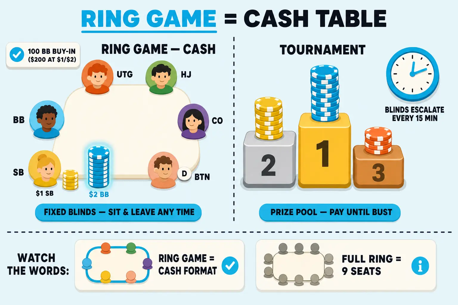 Side-by-side PokerSkill diagram comparing a 6-max ring-game cash table with a tournament podium and escalating-blinds clock. Cyan labels show fixed blinds, sit-and-leave freedom, and the vocabulary split between ring game and full ring.