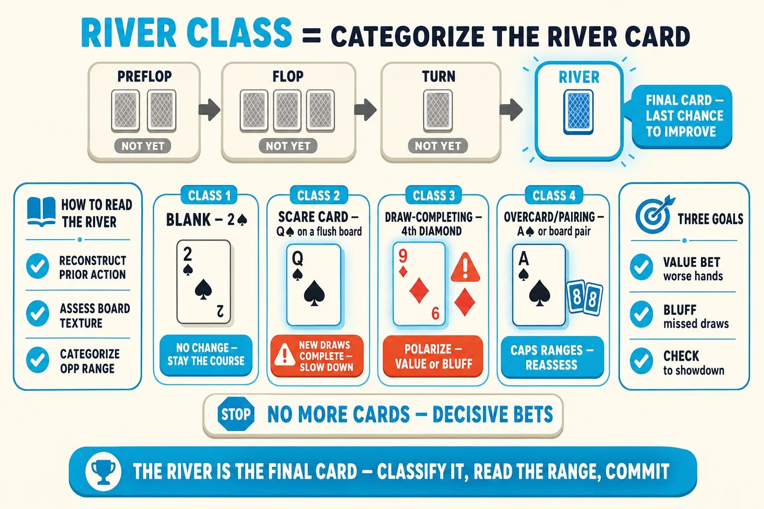 Four-street timeline plus river-card classification chart on a warm cream background under a 'RIVER CLASS = CATEGORIZE THE RIVER CARD' header (RIVER CLASS in cyan). Top: a horizontal 4-street strip with PREFLOP / FLOP / TURN cards greyed flat (NOT YET tags) and the RIVER card highlighted thick cyan with cyan glow halo tagged 'FINAL CARD — LAST CHANCE TO IMPROVE'. Center: a horizontal classification chart with four cyan-rimmed CLASS cards in a row — Class 1 'BLANK — 2♠' tagged 'NO CHANGE — STAY THE COURSE' in cyan, Class 2 'SCARE CARD — Q♠ on a flush board' tagged 'NEW DRAWS COMPLETE — SLOW DOWN' red-orange ⚠, Class 3 'DRAW-COMPLETING — 4th DIAMOND' tagged 'POLARIZE — VALUE or BLUFF' with red-orange flush icon, Class 4 'OVERCARD/PAIRING — A♠ or board pair' tagged 'CAPS RANGES — REASSESS'. Right side: 'THREE GOALS' info card with cyan checkmarks 'VALUE BET worse hands', 'BLUFF missed draws', 'CHECK to showdown'. Left side: 'HOW TO READ THE RIVER' info card with cyan checkmarks 'RECONSTRUCT PRIOR ACTION', 'ASSESS BOARD TEXTURE', 'CATEGORIZE OPP RANGE'. Below the class cards a 'STOP — NO MORE CARDS — DECISIVE BETS' label with a stop icon. Cyan pill at the bottom: 'THE RIVER IS THE FINAL CARD — CLASSIFY IT, READ THE RANGE, COMMIT'.