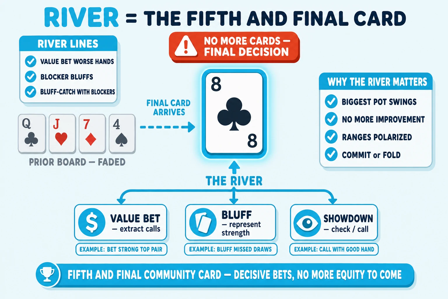 Dramatic single-card final-moment scene on a pale sky background under a 'RIVER = THE FIFTH AND FINAL CARD' header (RIVER in cyan). Center: a BIG chunky single playing card 8♣ ringed thick cyan with a wide cyan glow halo, tagged 'THE RIVER' below with a cyan up-arrow. Left: four small greyed flat playing cards in a faded row Q♣ J♥ 7♦ 4♠ tagged 'PRIOR BOARD — FADED'; a cyan dashed 'FINAL CARD ARRIVES' arrow connects the prior board to the big river card. Above the river card a chunky red-orange 'NO MORE CARDS — FINAL DECISION' banner with red-orange ⚠ icon. Below the river card a 3-PURPOSE branching chart fanning into three tiles: 'VALUE BET — extract calls' (cyan $ icon), 'BLUFF — represent strength' (cyan fold-card icon), 'SHOWDOWN — check / call' (cyan eye icon). Top-left 'RIVER LINES' info card with cyan checkmarks 'VALUE BET WORSE HANDS', 'BLOCKER BLUFFS', 'BLUFF-CATCH WITH BLOCKERS'. Top-right 'WHY THE RIVER MATTERS' info card with cyan checkmarks 'BIGGEST POT SWINGS', 'NO MORE IMPROVEMENT', 'RANGES POLARIZED', 'COMMIT or FOLD'. Cyan pill at the bottom: 'FIFTH AND FINAL COMMUNITY CARD — DECISIVE BETS, NO MORE EQUITY TO COME'.