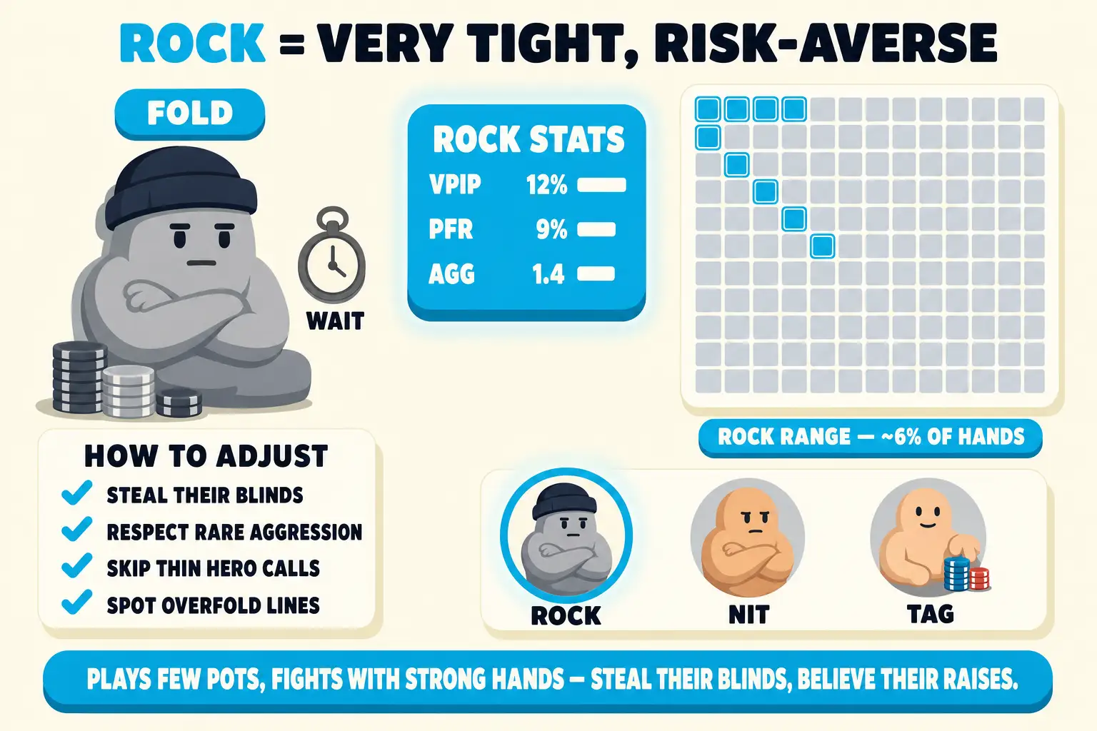 Rock archetype panel under a 'VERY TIGHT, RISK-AVERSE' header. A stone-grey avatar waits behind a small stack, a stats card shows low VPIP and PFR, and a tight hand grid shows only premium hands. A checklist highlights rare aggression and overfolding lines.