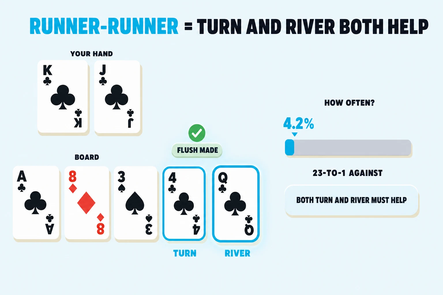 Pale sky composition under a 'RUNNER-RUNNER = TURN AND RIVER BOTH HELP' header (RUNNER-RUNNER in cyan). Left: hole cards K♣ J♣ above board A♣ 8♦ 3♠ 4♣ Q♣, with the 4♣ turn and Q♣ river ringed in cyan and a green 'FLUSH MADE' pill. Right: a thin cyan-filled probability bar tagged '4.2%' and '23-TO-1 AGAINST'.