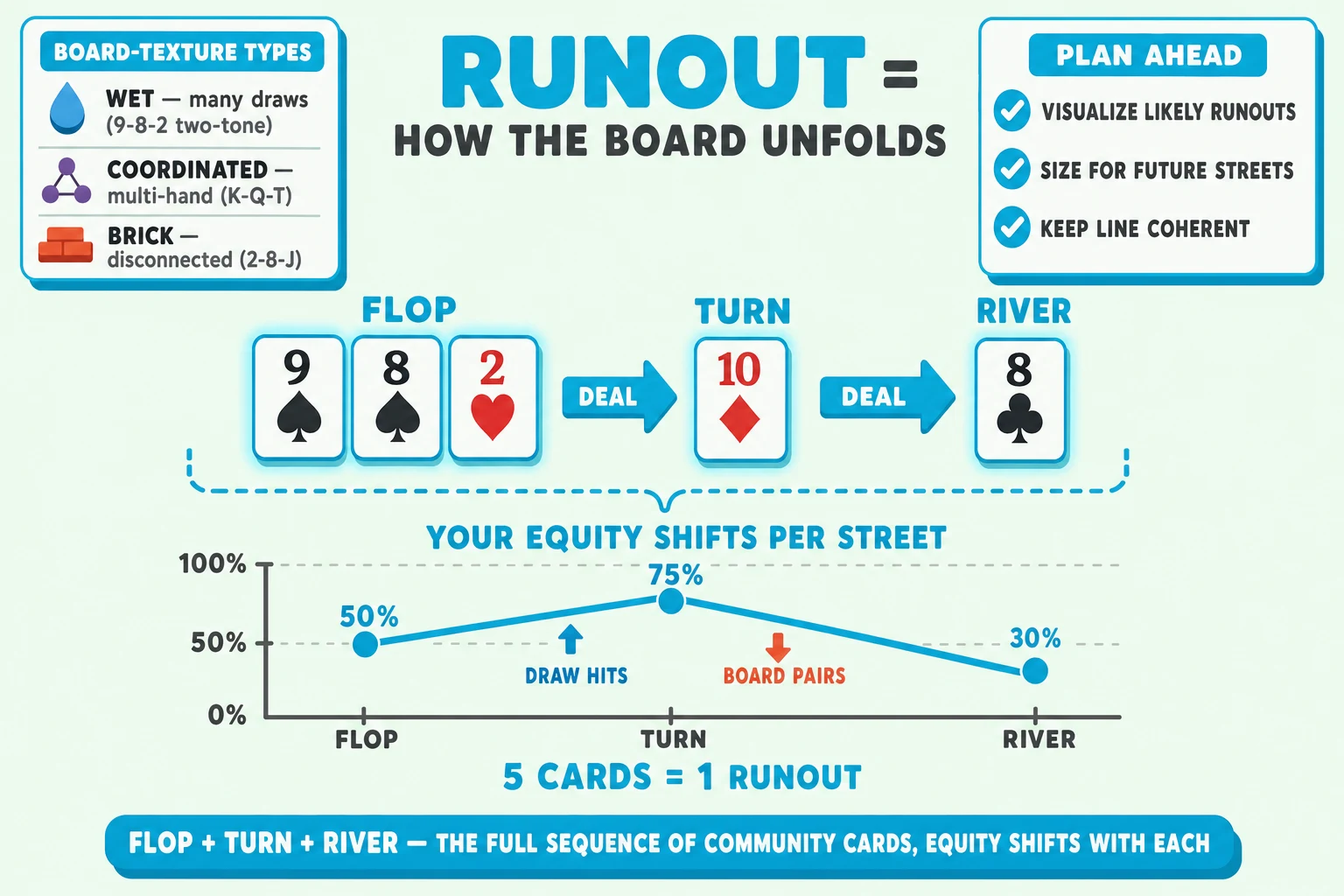 Full deal-out sequence with equity-tracking line on a pale mint background under a 'RUNOUT = HOW THE BOARD UNFOLDS' header (RUNOUT in cyan). Center: a horizontal sequence of community cards in three grouped stages — FLOP (3 cards 9♠ 8♠ 2♥), TURN (1 card 10♦), RIVER (1 card 8♣) — all five ringed thin cyan with cyan glow halos. Cyan 'DEAL → DEAL → DEAL' arrows connect the stages. Below: an equity-tracking line graph with three connected data-points showing equity per street — 50% on FLOP rising to 75% on TURN (cyan up-arrow tagged 'DRAW HITS') dropping to 30% on RIVER (red-orange down-arrow tagged 'BOARD PAIRS'). Above the graph a 'YOUR EQUITY SHIFTS PER STREET' label. Top-left 'BOARD-TEXTURE TYPES' info card with three rows 'WET — many draws (9-8-2 two-tone)', 'COORDINATED — multi-hand (K-Q-T)', 'BRICK — disconnected (2-8-J)'. Top-right 'PLAN AHEAD' info card with cyan checkmarks 'VISUALIZE LIKELY RUNOUTS', 'SIZE FOR FUTURE STREETS', 'KEEP LINE COHERENT'. Below the graph a chunky cyan '5 CARDS = 1 RUNOUT' label with a dashed brace under the entire card sequence. Cyan pill at the bottom: 'FLOP + TURN + RIVER — THE FULL SEQUENCE OF COMMUNITY CARDS, EQUITY SHIFTS WITH EACH'.