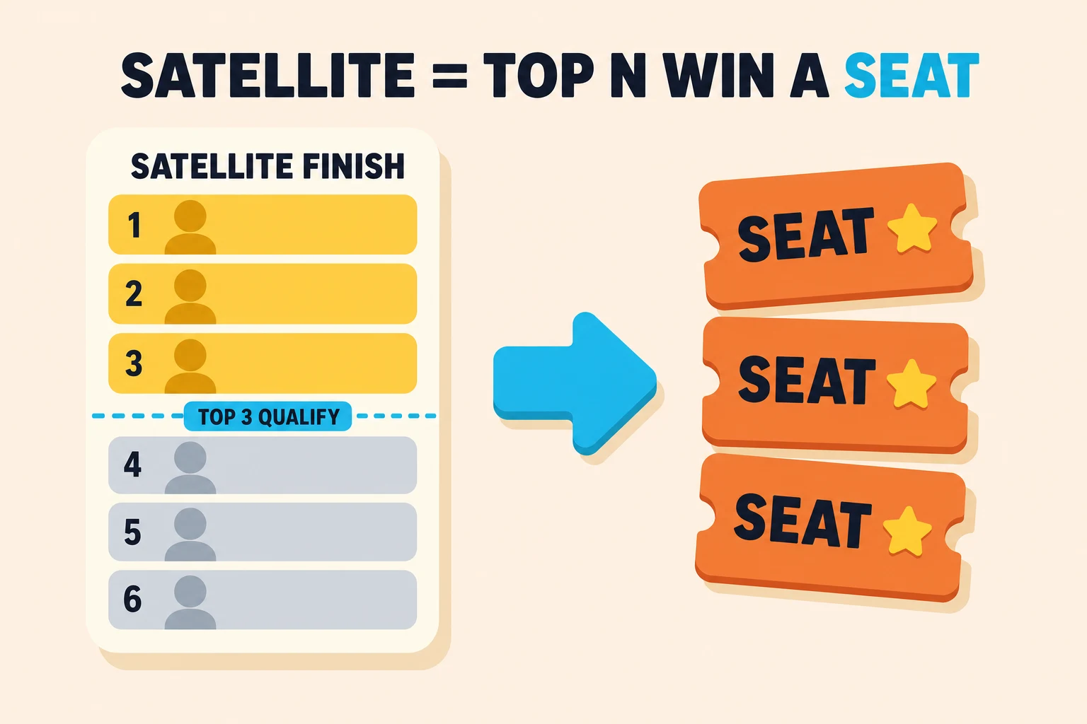 Satellite diagram on a pale peach background under a 'SATELLITE = TOP N WIN A SEAT' header. A cream 'SATELLITE FINISH' leaderboard shows six numbered rows: 1, 2, and 3 hold mustard avatars above a cyan 'TOP 3 QUALIFY' cutoff, while rows 4, 5, and 6 are greyed out. A cyan arrow points right to three identical orange 'SEAT' tickets.