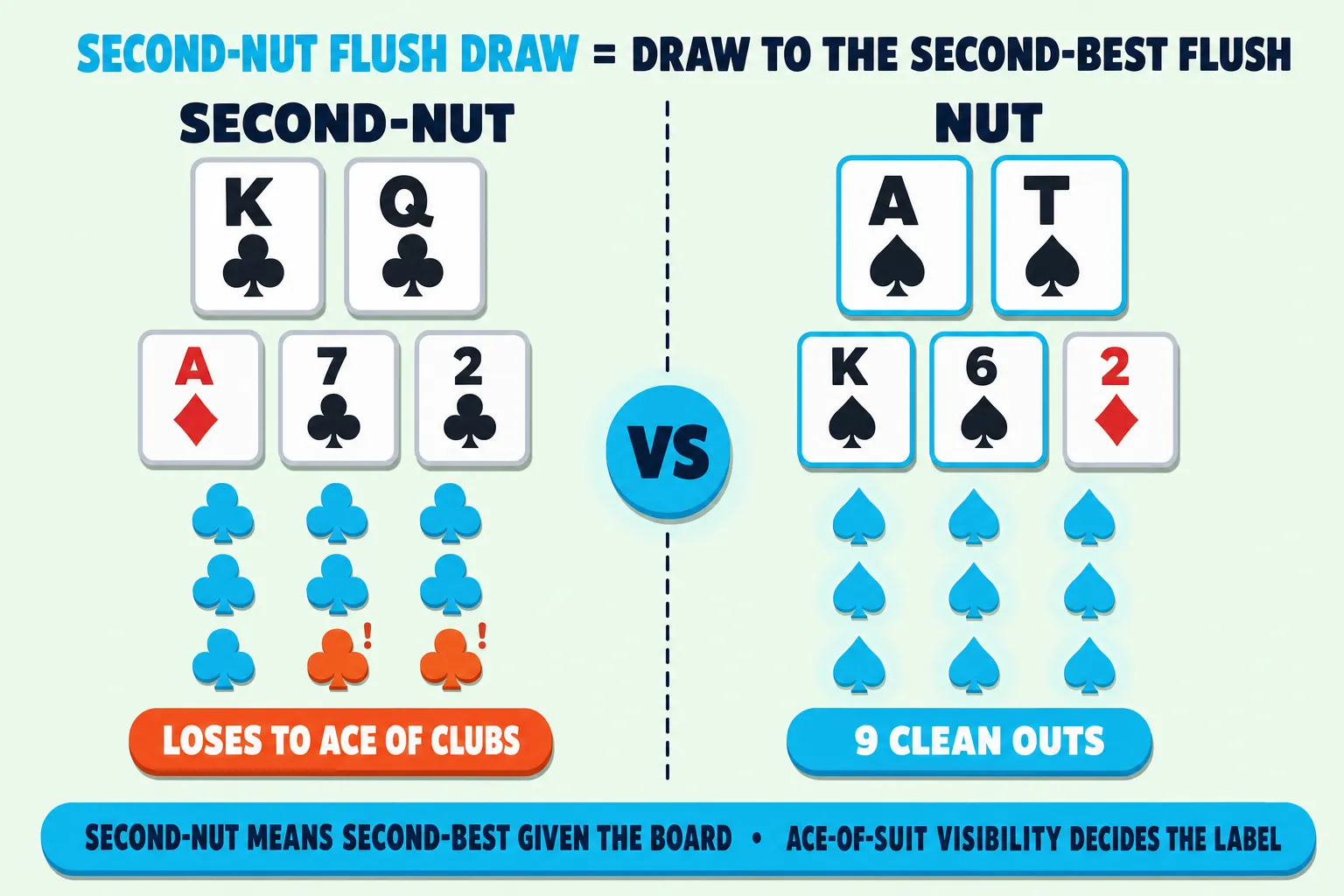 Two-column diagram on a pale mint background. The left side shows KQ of clubs on A-7-2 with seven cyan club outs and two red-orange warning outs. The right side shows A-T of spades on K-6-2 with nine clean cyan spade outs. A cyan VS disc sits between.