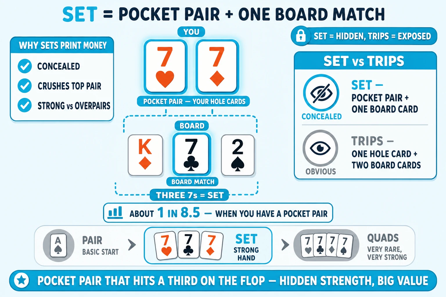 Pocket-pair-plus-board-match three-of-a-kind on a pale sky background under a 'SET = POCKET PAIR + ONE BOARD MATCH' header (SET in cyan). Top: two BIG orange-tinted hand cards 7♥ 7♦ ringed thick cyan with cyan glow halos tagged 'POCKET PAIR — YOUR HOLE CARDS'. Center: three board cards K♦ 7♣ 2♠ with the 7♣ ringed THICK cyan with cyan glow halo tagged 'BOARD MATCH'; a chunky cyan dashed brace connects the two hole 7s and the board 7♣ tagged 'THREE 7s = SET'. Right: 'SET vs TRIPS' info card showing two rows — cyan-highlighted ringed cyan 'SET — POCKET PAIR + ONE BOARD CARD' (hidden-eye icon, 'CONCEALED') and greyed 'TRIPS — ONE HOLE CARD + TWO BOARD CARDS' (visible-eye icon, 'OBVIOUS'). Top-left 'WHY SETS PRINT MONEY' info card with cyan checkmarks 'CONCEALED', 'CRUSHES TOP PAIR', 'STRONG vs OVERPAIRS'. Below the cards a chunky cyan rarity stat 'ABOUT 1 IN 8.5 — WHEN YOU HAVE A POCKET PAIR'. Bottom comparison strip with three icons: greyed 'PAIR' (small icon), cyan-highlighted 'SET' (3-card icon ringed cyan), greyed 'QUADS' (4-card icon). Cyan pill at the bottom: 'POCKET PAIR THAT HITS A THIRD ON THE FLOP — HIDDEN STRENGTH, BIG VALUE'.