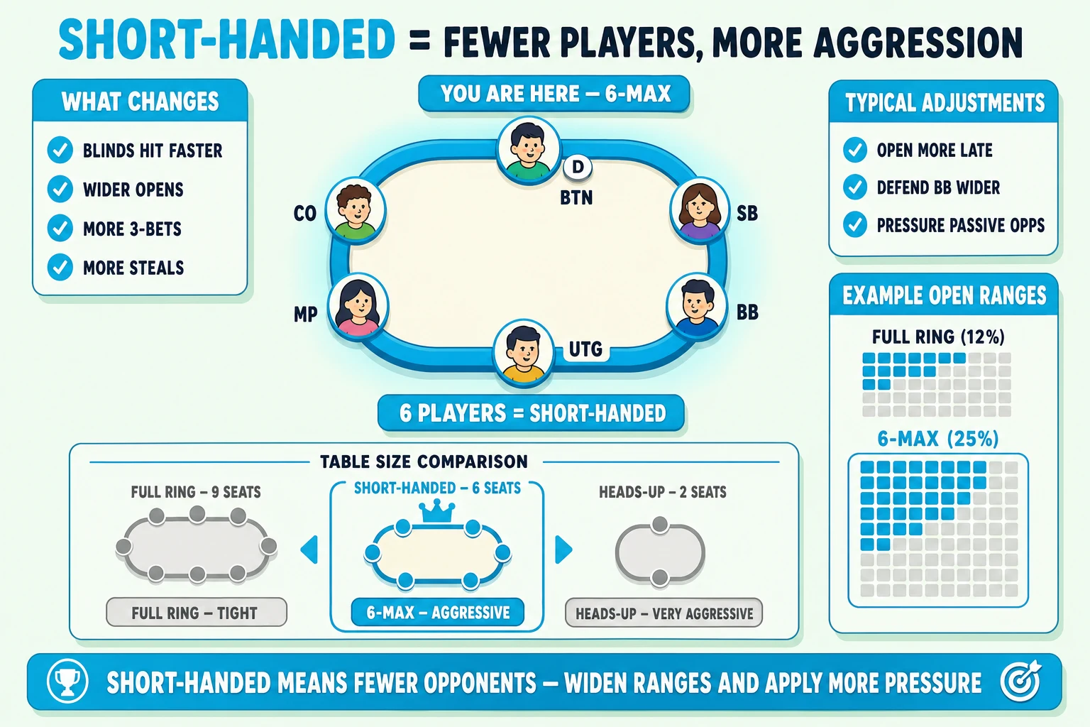 6-max table with table-size comparison on a pale mint background under a 'SHORT-HANDED = FEWER PLAYERS, MORE AGGRESSION' header (SHORT-HANDED in cyan). Center: a 6-max poker table with six avatars labelled clockwise BTN (with dealer 'D' disc), SB, BB, UTG, MP, CO. The table is ringed thick cyan with cyan glow halo and tagged 'YOU ARE HERE — 6-MAX' brace pill above. Below the table a '6 PLAYERS = SHORT-HANDED' label. Below: a TABLE SIZE COMPARISON strip with three table-icons left-to-right — greyed 'FULL RING — 9 SEATS' (small oval, 'TIGHT'), cyan-highlighted ringed cyan 'SHORT-HANDED — 6 SEATS' (cyan oval with crown above, 'AGGRESSIVE'), greyed 'HEADS-UP — 2 SEATS' (tiny oval, 'VERY AGGRESSIVE'). Top-left 'WHAT CHANGES' info card with cyan checkmarks 'BLINDS HIT FASTER', 'WIDER OPENS', 'MORE 3-BETS', 'MORE STEALS'. Top-right 'TYPICAL ADJUSTMENTS' info card with cyan checkmarks 'OPEN MORE LATE', 'DEFEND BB WIDER', 'PRESSURE PASSIVE OPPS'. Right-side 'EXAMPLE OPEN RANGES' card showing two mini-grids 'FULL RING (12%)' (small grey-cyan grid) and '6-MAX (25%)' (larger cyan grid ringed cyan). Cyan pill at the bottom: 'SHORT-HANDED MEANS FEWER OPPONENTS — WIDEN RANGES AND APPLY MORE PRESSURE'.