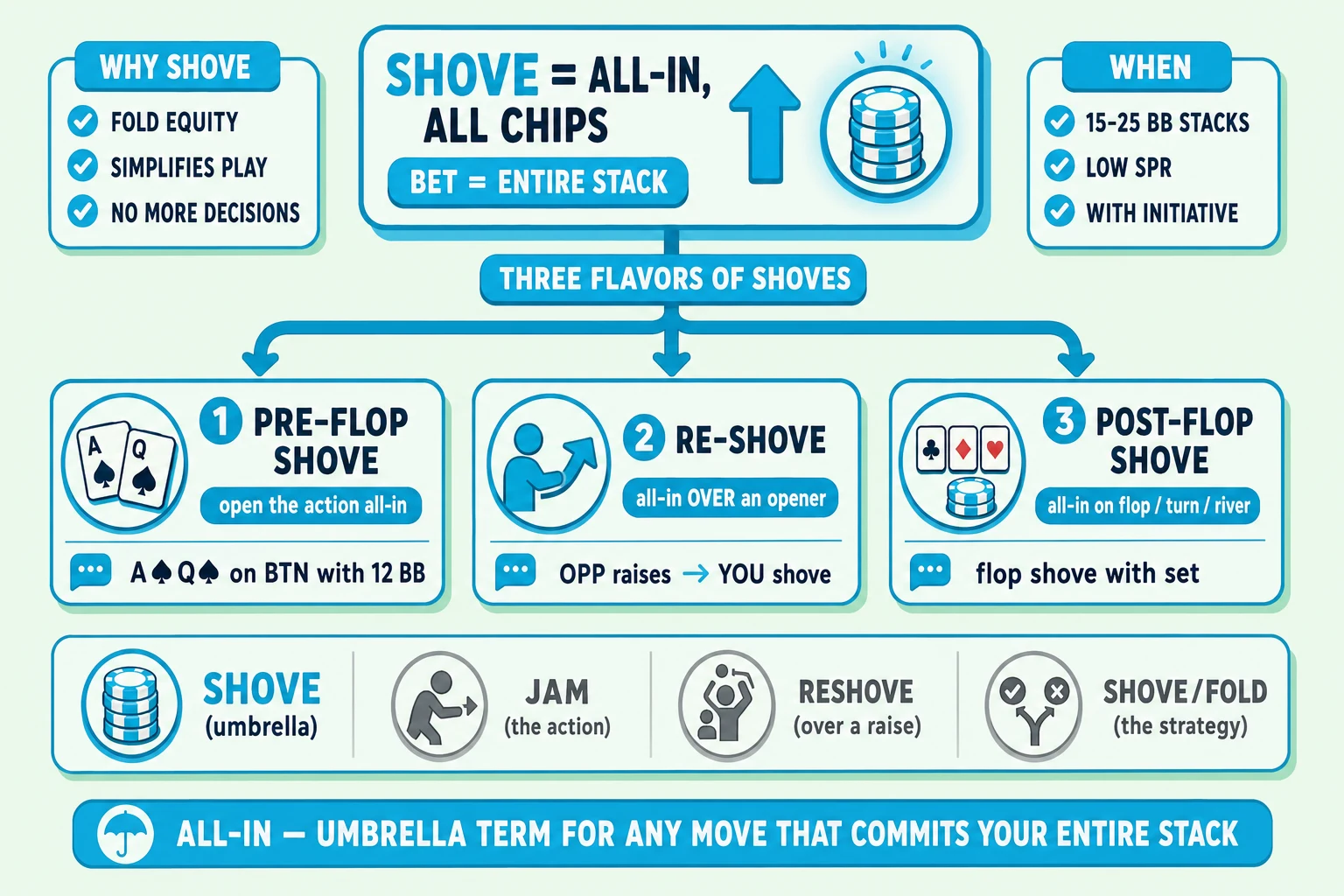 Umbrella-taxonomy of shove types on a pale mint background under a 'SHOVE = ALL-IN, ALL CHIPS' header (SHOVE in cyan). Top center: a 'SHOVE = ALL-IN' definition tile with formula 'BET = ENTIRE STACK', cyan up-arrow, and chip-stack icon ringed thick cyan with cyan glow halo. Below: a 'THREE FLAVORS OF SHOVES' brace pill connecting three type-cards via cyan branching arrows. Type 1 'PRE-FLOP SHOVE' (open the action all-in, example 'A♠Q♠ on BTN with 12 BB'), Type 2 'RE-SHOVE' (all-in OVER an opener, example 'OPP raises → YOU shove'), Type 3 'POST-FLOP SHOVE' (all-in on flop / turn / river, example 'flop shove with set'). Each type ringed thin cyan. Top-left 'WHY SHOVE' info card with cyan checkmarks 'FOLD EQUITY', 'SIMPLIFIES PLAY', 'NO MORE DECISIONS'. Top-right 'WHEN' info card with cyan checkmarks '15-25 BB STACKS', 'LOW SPR', 'WITH INITIATIVE'. Bottom comparison strip with four small icons: cyan-highlighted ringed cyan 'SHOVE (umbrella)', greyed 'JAM (the action)', greyed 'RESHOVE (over a raise)', greyed 'SHOVE/FOLD (the strategy)'. Cyan pill at the bottom: 'ALL-IN — UMBRELLA TERM FOR ANY MOVE THAT COMMITS YOUR ENTIRE STACK'.