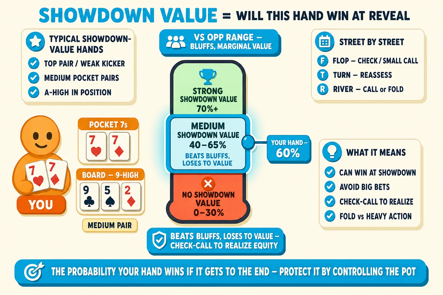 Equity thermometer showing medium-strength bluff-catching ability on a warm cream background under a 'SHOWDOWN VALUE = WILL THIS HAND WIN AT REVEAL' header (SHOWDOWN VALUE in cyan). Center: a vertical EQUITY THERMOMETER with three labelled bands top-to-bottom — top cyan-tinted 'STRONG SHOWDOWN VALUE — 70%+' (trophy icon), cyan-highlighted MIDDLE 'MEDIUM SHOWDOWN VALUE — 40-65%' (ringed thick cyan with glow halo, 'BEATS BLUFFS, LOSES TO VALUE'), bottom red-orange 'NO SHOWDOWN VALUE — 0-30%' (✗ icon). A cyan slider/dot is at the MIDDLE band labelled 'YOUR HAND — 60%'. Left: orange YOU avatar holding hand cards 7♥ 7♦ tagged 'POCKET 7s' with a small flop board 9♣ 5♠ 2♦ tagged 'BOARD — 9-HIGH' and a 'MEDIUM PAIR' label. Right: 'WHAT IT MEANS' info card with cyan checkmarks 'CAN WIN AT SHOWDOWN', 'AVOID BIG BETS', 'CHECK-CALL TO REALIZE', 'FOLD vs HEAVY ACTION'. Above the thermometer 'VS OPP RANGE — BLUFFS, MARGINAL VALUE'. Top-left 'TYPICAL SHOWDOWN-VALUE HANDS' info card with cyan checkmarks 'TOP PAIR / WEAK KICKER', 'MEDIUM POCKET PAIRS', 'A-HIGH IN POSITION'. Top-right 'STREET BY STREET' info card with FLOP/TURN/RIVER guidance. Below the thermometer a 'BEATS BLUFFS, LOSES TO VALUE — CHECK-CALL TO REALIZE EQUITY' label. Cyan pill at the bottom: 'THE PROBABILITY YOUR HAND WINS IF IT GETS TO THE END — PROTECT IT BY CONTROLLING THE POT'.