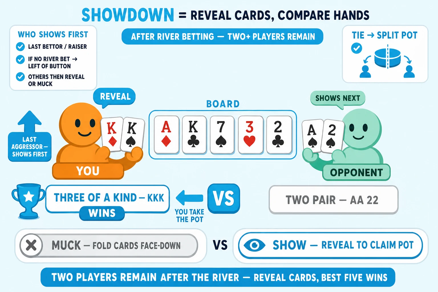 Two-avatar showdown reveal scene on a pale sky background under a 'SHOWDOWN = REVEAL CARDS, COMPARE HANDS' header (SHOWDOWN in cyan). Left: orange YOU avatar with face-up hand cards K♦ K♠ revealed and a cyan 'REVEAL' speech-pill above plus a 'LAST AGGRESSOR — SHOWS FIRST' tag. Right: mint OPPONENT avatar with face-up hand cards A♠ 2♠ and a 'SHOWS NEXT' speech-pill. Center: a horizontal community-cards row A♦ K♣ 7♠ 3♥ 2♣ tagged 'BOARD'. Below the avatars: best-five-card hand pills — orange YOU 'THREE OF A KIND — KKK' (cyan-highlighted ringed cyan, with cyan trophy + WINS tag) vs mint OPP 'TWO PAIR — AA 22' (greyed). Between the players a cyan 'VS' pill plus a thick cyan winner-arrow toward YOU labelled 'YOU TAKE THE POT'. Above the scene 'AFTER RIVER BETTING — TWO+ PLAYERS REMAIN'. Top-left 'WHO SHOWS FIRST' info card with cyan checkmarks 'LAST BETTOR / RAISER', 'IF NO RIVER BET → LEFT OF BUTTON', 'OTHERS THEN REVEAL OR MUCK'. Top-right 'TIE → SPLIT POT' card with cyan checkmark and split-pot icon. Bottom comparison strip: greyed 'MUCK — FOLD CARDS FACE-DOWN' (X icon) vs cyan-highlighted ringed cyan 'SHOW — REVEAL TO CLAIM POT' (eye icon). Cyan pill at the bottom: 'TWO PLAYERS REMAIN AFTER THE RIVER — REVEAL CARDS, BEST FIVE WINS'.