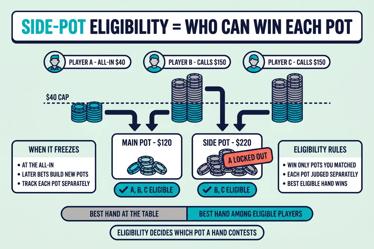 Three-player side-pot eligibility diagram under a 'WIN ONLY THE POTS YOU PUT CHIPS INTO' header. Player A is all in for $40, so A, B, and C contest the main pot, while only B and C contest the side pot. Rule cards explain matched chips and separate pot awards.
