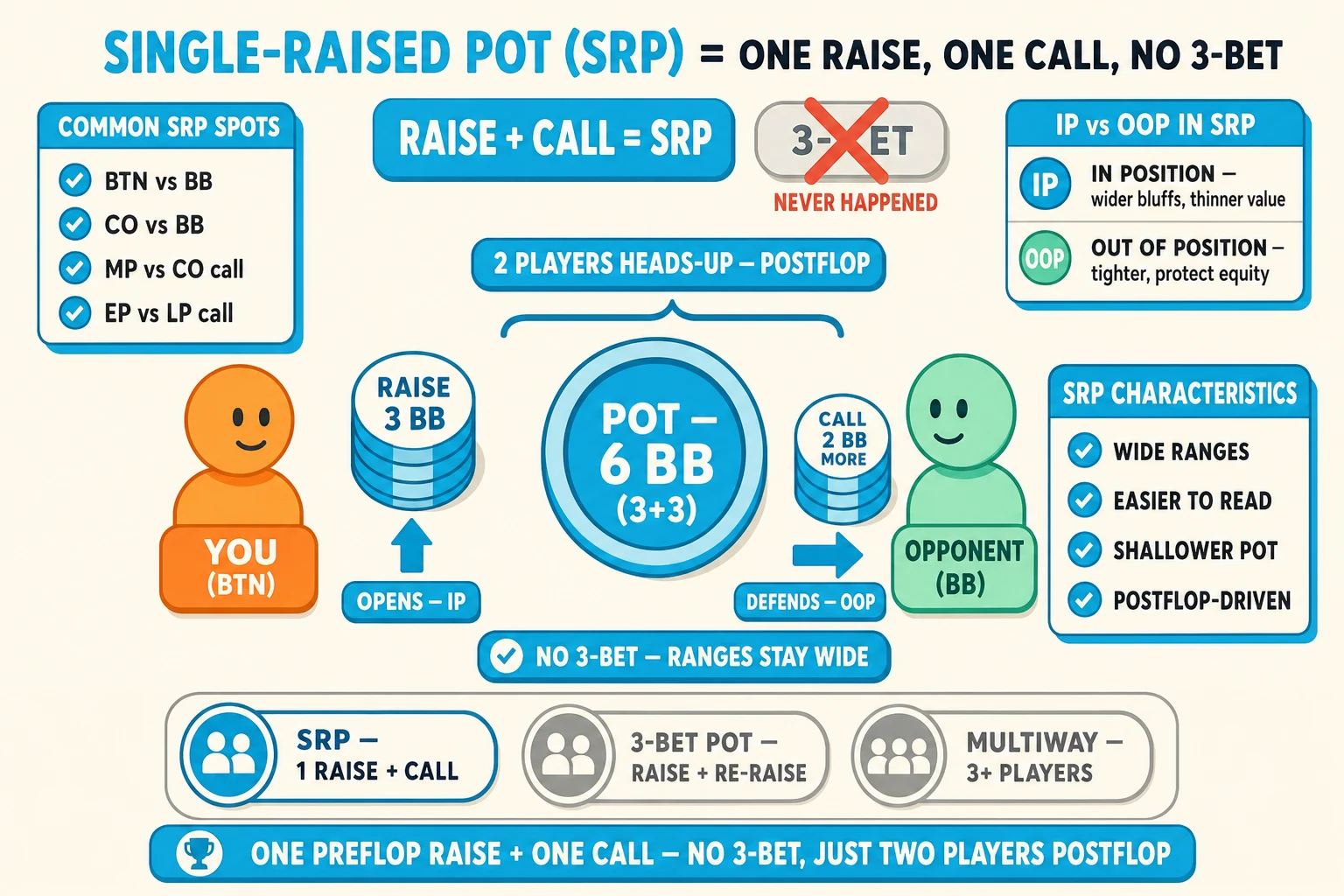 Two-player single-raised-pot scene on a warm cream background under a 'SINGLE-RAISED POT (SRP) = ONE RAISE, ONE CALL, NO 3-BET' header (SINGLE-RAISED POT (SRP) in cyan). Left: orange YOU (BTN) avatar pushing a chunky cyan 'RAISE 3 BB' chip stack with a cyan up-arrow tagged 'OPENS — IP'. Right: mint OPPONENT (BB) avatar with a cyan 'CALL 2 BB MORE' chip stack with a rightward arrow tagged 'DEFENDS — OOP'. Center: a chunky cyan-ringed cyan-fill pot disc 'POT — 6 BB (3+3)' with a '2 PLAYERS HEADS-UP — POSTFLOP' brace pill above. Above the players: a 'RAISE + CALL = SRP' cyan formula pill plus a greyed '3-BET' pill crossed with a thick red-orange ✗ tagged 'NEVER HAPPENED'. Below the pot a 'NO 3-BET — RANGES STAY WIDE' label. Right: 'SRP CHARACTERISTICS' info card with cyan checkmarks 'WIDE RANGES', 'EASIER TO READ', 'SHALLOWER POT', 'POSTFLOP-DRIVEN'. Top-left 'COMMON SRP SPOTS' info card with cyan checkmarks 'BTN vs BB', 'CO vs BB', 'MP vs CO call', 'EP vs LP call'. Top-right 'IP vs OOP IN SRP' card with two rows 'IN POSITION — wider bluffs, thinner value' and 'OUT OF POSITION — tighter, protect equity'. Bottom comparison strip with three pill-icons: cyan-highlighted ringed cyan 'SRP — 1 RAISE + CALL', greyed '3-BET POT — RAISE + RE-RAISE', greyed 'MULTIWAY — 3+ PLAYERS'. Cyan pill at the bottom: 'ONE PREFLOP RAISE + ONE CALL — NO 3-BET, JUST TWO PLAYERS POSTFLOP'.