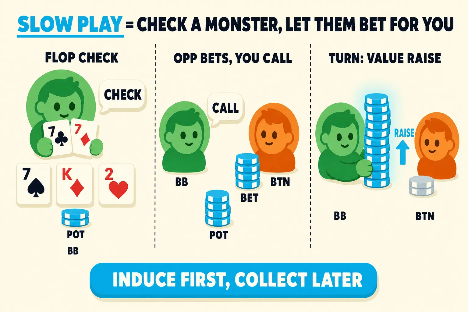 Poker teaching strip titled Slow Play = Check a Monster, Let Them Bet For You. Three frames show a strong flopped hand checking, calling an opponent bet, then raising for value after the pot grows.
