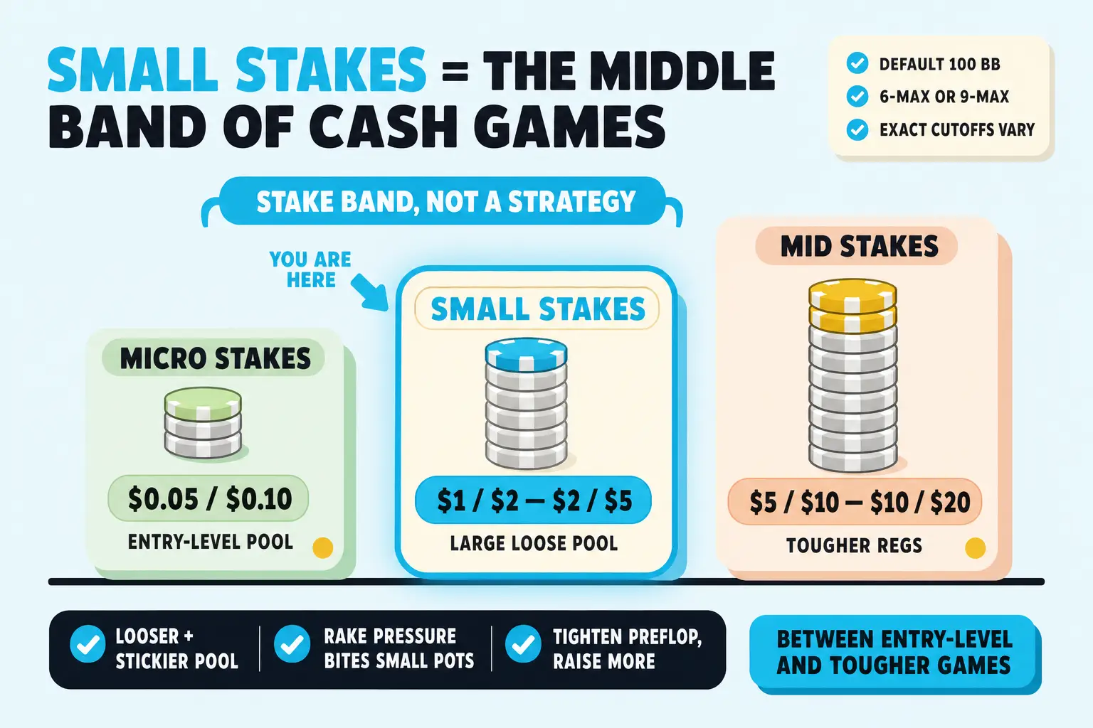 Three-band PokerSkill stakes ladder with micro, small, and mid-stakes columns. The small-stakes middle band is ringed in cyan, with notes on looser pools, rake pressure, preflop discipline, and bigger value bets.