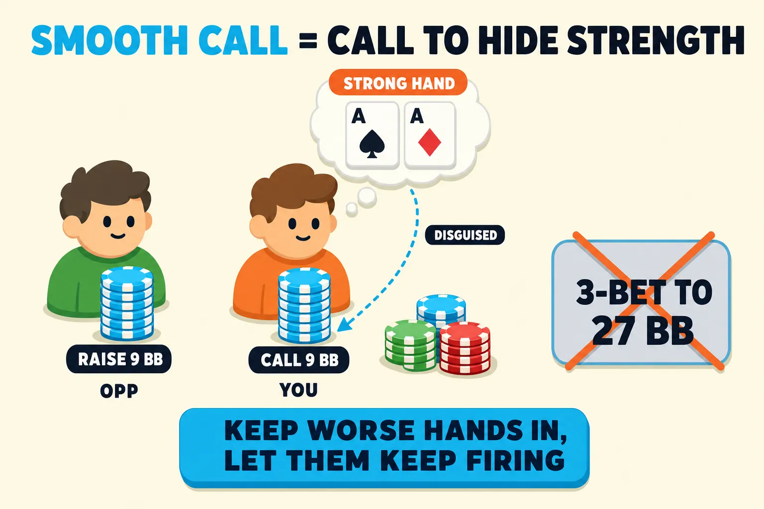 Diagram on a warm cream background under a SMOOTH CALL header. A mint opponent raises 9 BB. An orange hero calls 9 BB while a thought bubble shows AA tagged STRONG HAND and DISGUISED. A grey 3-BET TO 27 BB option is crossed out, with a cyan footer about keeping weaker hands in.