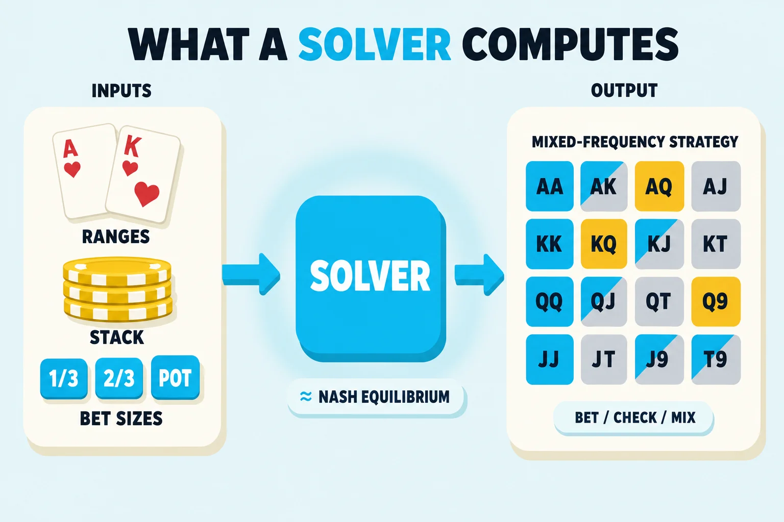 Three-stage data-flow diagram on a pale sky background under a bold dark-navy 'WHAT A SOLVER COMPUTES' header (the word SOLVER in cyan). LEFT panel labeled INPUTS holds three stacked icons with labels: two overlapping red playing cards (Ace and King) labeled RANGES, a chunky stack of mustard-yellow poker chips labeled STACK, and three cyan pills (1/3, 2/3, POT) labeled BET SIZES. A thick cyan arrow points right into a CENTER cyan rounded-square box with bold white SOLVER text and a small pale-cyan pill underneath reading approximately NASH EQUILIBRIUM. A second cyan arrow points right into a RIGHT panel labeled OUTPUT containing a 4-by-4 grid headed MIXED-FREQUENCY STRATEGY with cells in solid cyan, solid grey, mustard yellow, and split-color, labeled with hands like AA, AK, KK, QQ, J9, T9. A small pill below reads BET / CHECK / MIX.