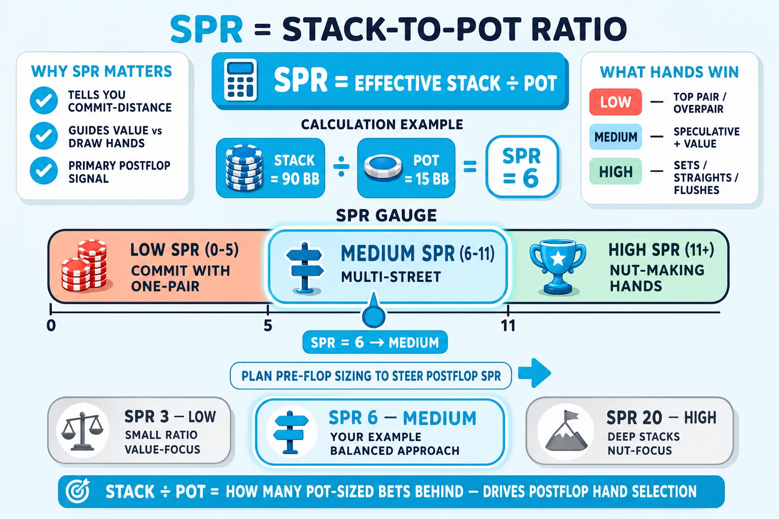SPR formula and gauge with calculation example on a pale sky background under a 'SPR = STACK-TO-POT RATIO' header (SPR in cyan). Top: a chunky cyan formula card 'SPR = EFFECTIVE STACK ÷ POT' with a small calculator icon. Below the formula a CALCULATION EXAMPLE block with chunky cyan tiles 'STACK = 90 BB' (chip-stack icon) ÷ 'POT = 15 BB' (pot disc) = 'SPR = 6' (cyan-ringed result). Center: a horizontal SPR GAUGE divided into three labelled bands left-to-right — peach 'LOW SPR (0-5) — COMMIT WITH ONE-PAIR' (chip-jam icon), cyan-tinted 'MEDIUM SPR (6-11) — MULTI-STREET' (ringed cyan with glow halo + multi-street icon), mint 'HIGH SPR (11+) — NUT-MAKING HANDS' (cyan trophy). A cyan needle/dot points at MEDIUM tagged 'SPR = 6 → MEDIUM'. Tick marks under the gauge at 0 / 5 / 11. Top-left 'WHY SPR MATTERS' info card with cyan checkmarks 'TELLS YOU COMMIT-DISTANCE', 'GUIDES VALUE vs DRAW HANDS', 'PRIMARY POSTFLOP SIGNAL'. Top-right 'WHAT HANDS WIN' info card with three rows 'LOW — TOP PAIR / OVERPAIR', 'MEDIUM — SPECULATIVE + VALUE', 'HIGH — SETS / STRAIGHTS / FLUSHES'. Below the gauge a 'PLAN PRE-FLOP SIZING TO STEER POSTFLOP SPR' label. Bottom comparison strip with three pill-icons: greyed 'SPR 3 — LOW', cyan-highlighted ringed cyan 'SPR 6 — MEDIUM' (your example), greyed 'SPR 20 — HIGH'. Cyan pill at the bottom: 'STACK ÷ POT = HOW MANY POT-SIZED BETS BEHIND — DRIVES POSTFLOP HAND SELECTION'.