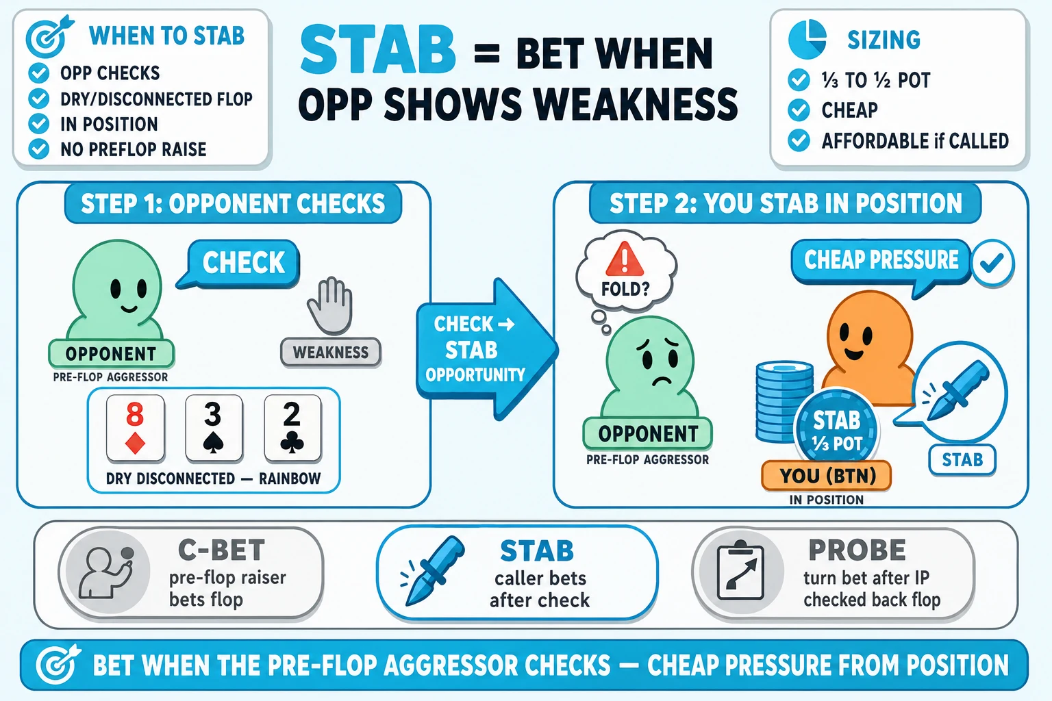 Stab-the-pot opportunistic bet scene on a pale sky background under a 'STAB = BET WHEN OPP SHOWS WEAKNESS' header (STAB in cyan). Frame 1 'STEP 1: OPPONENT CHECKS': mint OPPONENT (preflop aggressor) on left with a 'CHECK' speech-bubble + grey hand-icon and a 'WEAKNESS' tag; below them a flop 8♦ 3♠ 2♣ tagged 'DRY DISCONNECTED — RAINBOW'. Frame 2 'STEP 2: YOU STAB IN POSITION': orange YOU (BTN) avatar pushes a small chunky cyan 'STAB ⅓ POT' chip stack with a chunky cyan dagger/poke icon ringed thick cyan; a cyan 'CHEAP PRESSURE' speech-pill above; mint OPP now with a worried thought-bubble showing red-orange ⚠ + 'FOLD?'. Between frames a thick cyan arrow tagged 'CHECK → STAB OPPORTUNITY'. Top-left 'WHEN TO STAB' info card with cyan checkmarks 'OPP CHECKS', 'DRY/DISCONNECTED FLOP', 'IN POSITION', 'NO PREFLOP RAISE'. Top-right 'SIZING' info card with cyan checkmarks '⅓ TO ½ POT', 'CHEAP', 'AFFORDABLE if CALLED'. Bottom comparison strip with three pill-icons: greyed 'C-BET — pre-flop raiser bets flop', cyan-highlighted ringed cyan 'STAB — caller bets after check', greyed 'PROBE — turn bet after IP checked back flop'. Cyan pill at the bottom: 'BET WHEN THE PRE-FLOP AGGRESSOR CHECKS — CHEAP PRESSURE FROM POSITION'.