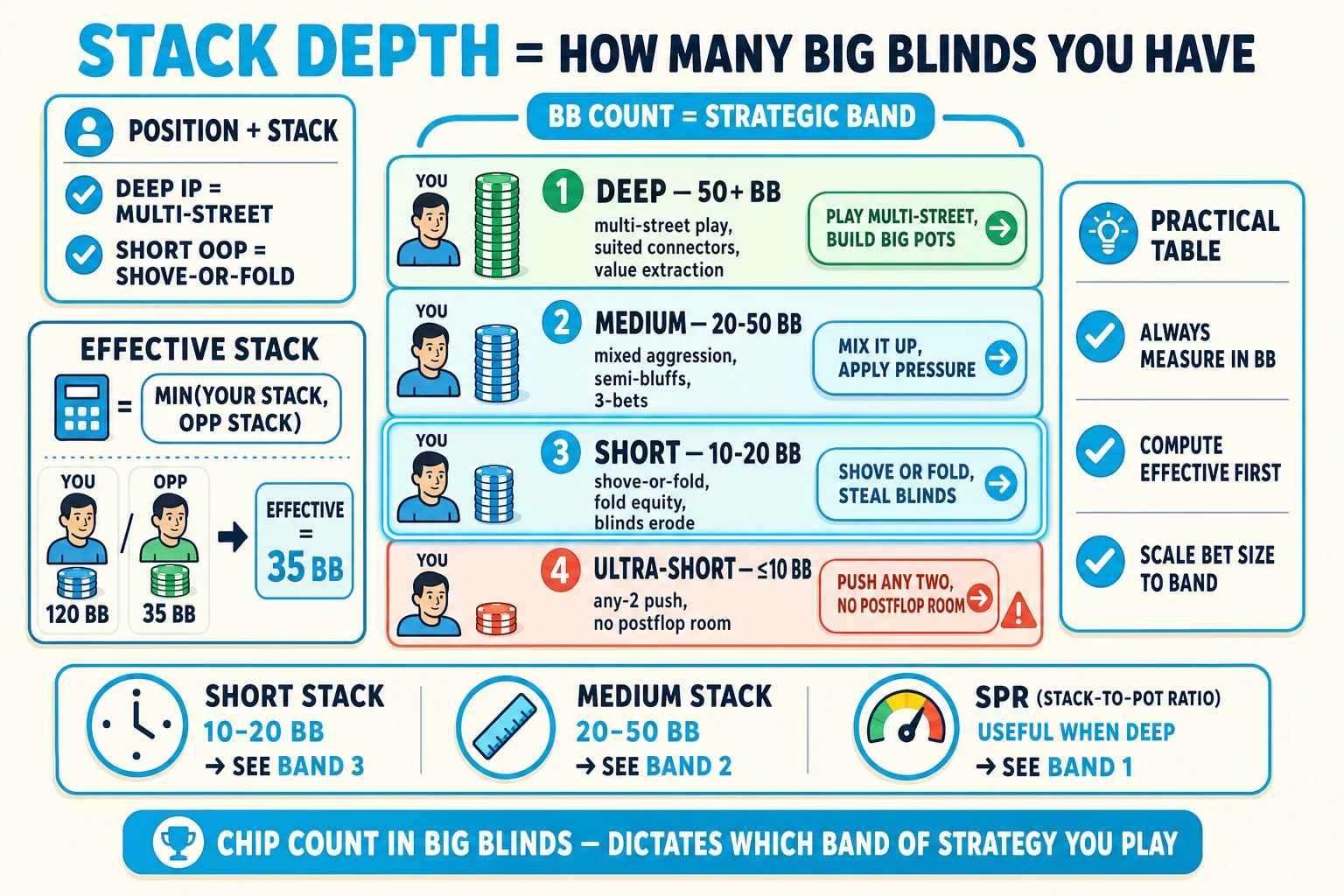 Umbrella view of all stack-depth bands and strategies on a warm cream background under a 'STACK DEPTH = HOW MANY BIG BLINDS YOU HAVE' header (STACK DEPTH in cyan). Left: an EFFECTIVE STACK formula block 'EFFECTIVE STACK = MIN(YOUR STACK, OPP STACK)' with calculator icon, plus example 'YOU 120 BB / OPP 35 BB → EFFECTIVE = 35 BB'. Center: a vertical 4-band stack-depth table with chunky cyan rims — band 1 'DEEP — 50+ BB' (mint, multi-street play / suited connectors / value extraction, tall chip-stack icon ringed cyan), band 2 'MEDIUM — 20-50 BB' (cyan-tinted, mixed aggression / semi-bluffs / 3-bets), band 3 'SHORT — 10-20 BB' (cyan-highlighted ringed cyan with cyan glow halo, shove-or-fold / fold equity / blinds erode), band 4 'ULTRA-SHORT — ≤10 BB' (red-orange, any-2 push / no postflop room, red-orange ⚠). 'BB COUNT = STRATEGIC BAND' brace pill above. Right: 'PRACTICAL TABLE' info card with cyan checkmarks 'ALWAYS MEASURE IN BB', 'COMPUTE EFFECTIVE FIRST', 'SCALE BET SIZE TO BAND'. Top-left 'POSITION + STACK' info card with cyan checkmarks 'DEEP IP = MULTI-STREET', 'SHORT OOP = SHOVE-OR-FOLD'. Bottom comparison strip with cross-references: 'SHORT STACK 10-20 BB → SEE BAND 3' (clock icon), 'MEDIUM STACK 20-50 BB → SEE BAND 2' (ruler icon), 'SPR — STACK-TO-POT RATIO → SEE BAND 1' (gauge icon). Cyan pill at the bottom: 'CHIP COUNT IN BIG BLINDS — DICTATES WHICH BAND OF STRATEGY YOU PLAY'.
