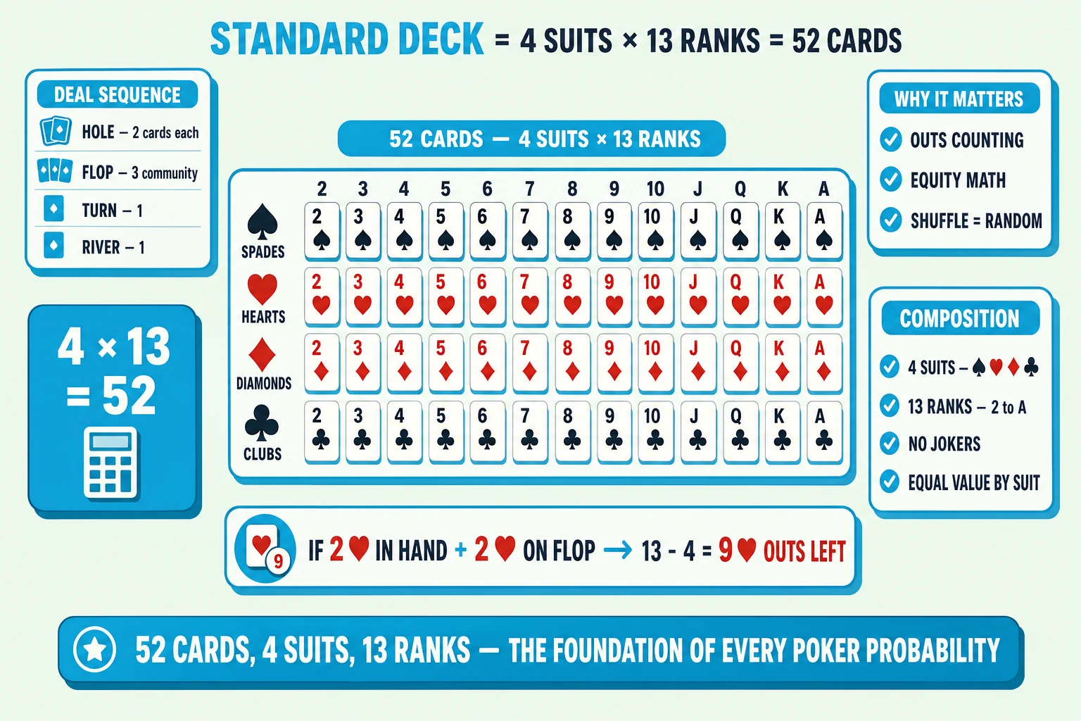 4×13 grid showing all 52 cards in a standard deck on a pale mint background under a 'STANDARD DECK = 4 SUITS × 13 RANKS = 52 CARDS' header (STANDARD DECK in cyan). Center: a chunky 4-row × 13-column grid of small playing cards. Rows are SUITS labelled on the left — SPADES (♠ all black), HEARTS (♥ all red), DIAMONDS (♦ all red), CLUBS (♣ all black). Columns are RANKS 2 through A labelled across the top. Grid ringed thick cyan with a '52 CARDS — 4 SUITS × 13 RANKS' brace pill above. Left: a chunky '4 × 13 = 52' formula card with calculator icon, and a 'DEAL SEQUENCE' info card with rows 'HOLE — 2 cards each', 'FLOP — 3 community', 'TURN — 1', 'RIVER — 1'. Right: 'WHY IT MATTERS' info card with cyan checkmarks 'OUTS COUNTING', 'EQUITY MATH', 'SHUFFLE = RANDOM'; 'COMPOSITION' info card with checkmarks '4 SUITS — ♠ ♥ ♦ ♣', '13 RANKS — 2 to A', 'NO JOKERS', 'EQUAL VALUE BY SUIT'. Below the grid a chunky cyan example 'IF 2 ♥ IN HAND + 2 ♥ ON FLOP → 13 - 4 = 9 ♥ OUTS LEFT'. Cyan pill at the bottom: '52 CARDS, 4 SUITS, 13 RANKS — THE FOUNDATION OF EVERY POKER PROBABILITY'.
